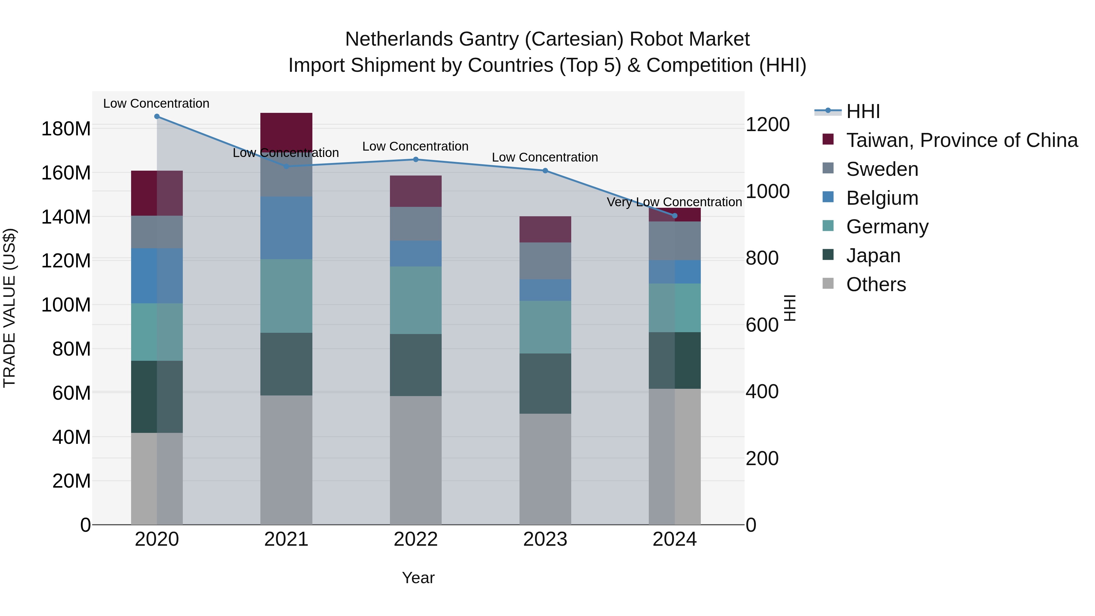 Netherlands Gantry (Cartesian) Robot Market Top 5 Importing Countries and Market Competition (HHI) Analysis