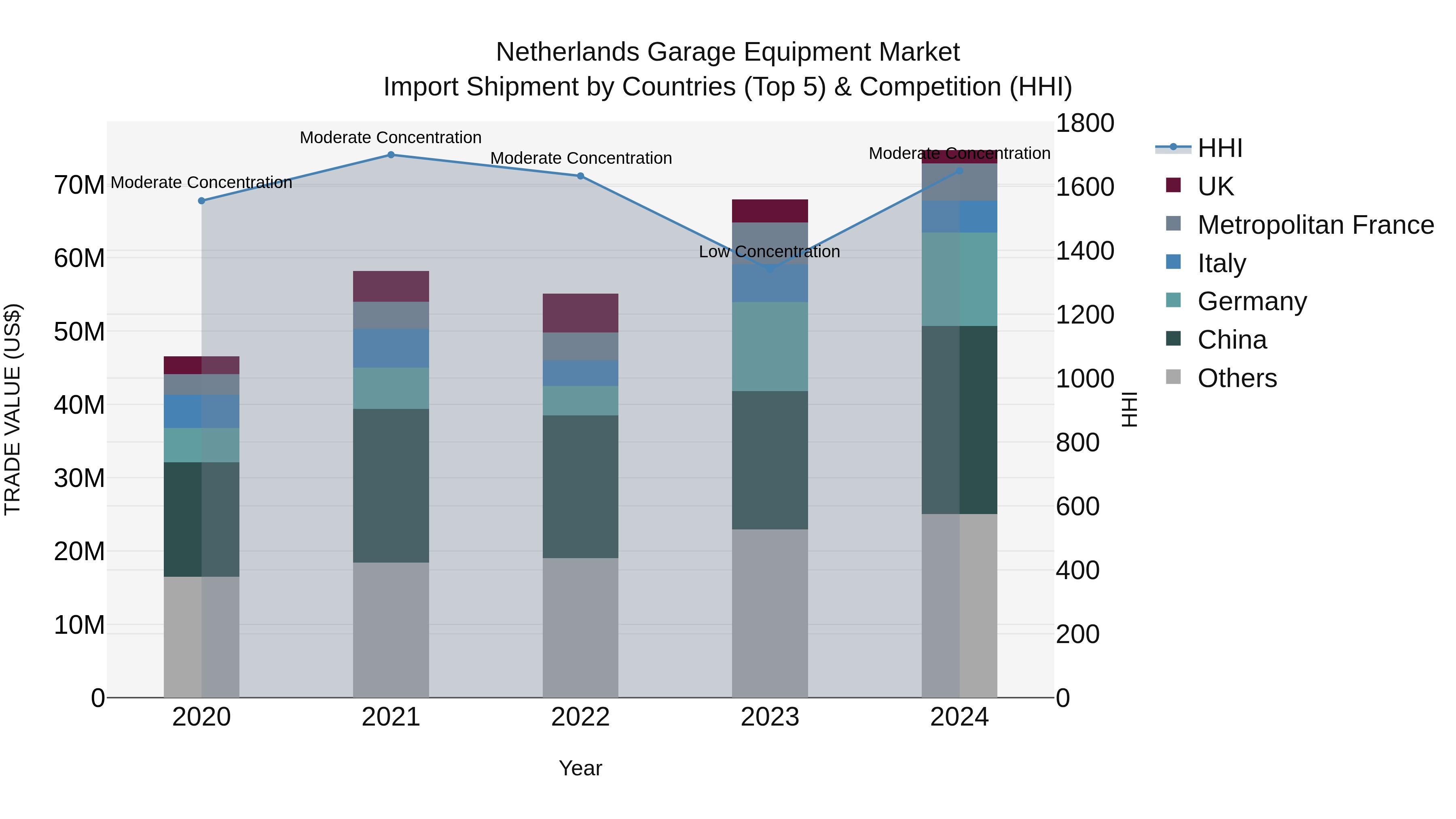 Netherlands Garage Equipment Market Top 5 Importing Countries and Market Competition (HHI) Analysis