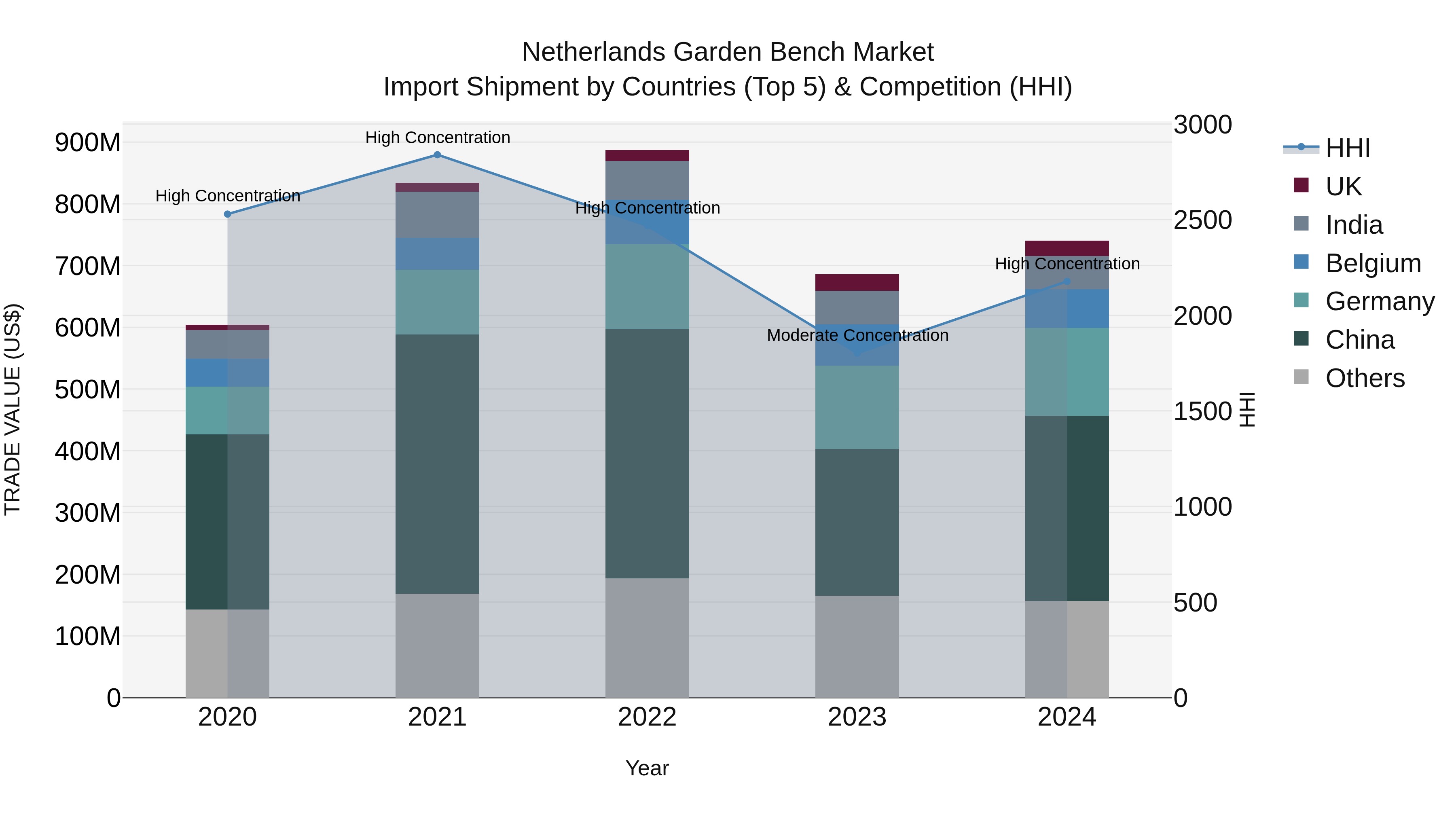 Netherlands Garden Bench Market Top 5 Importing Countries and Market Competition (HHI) Analysis