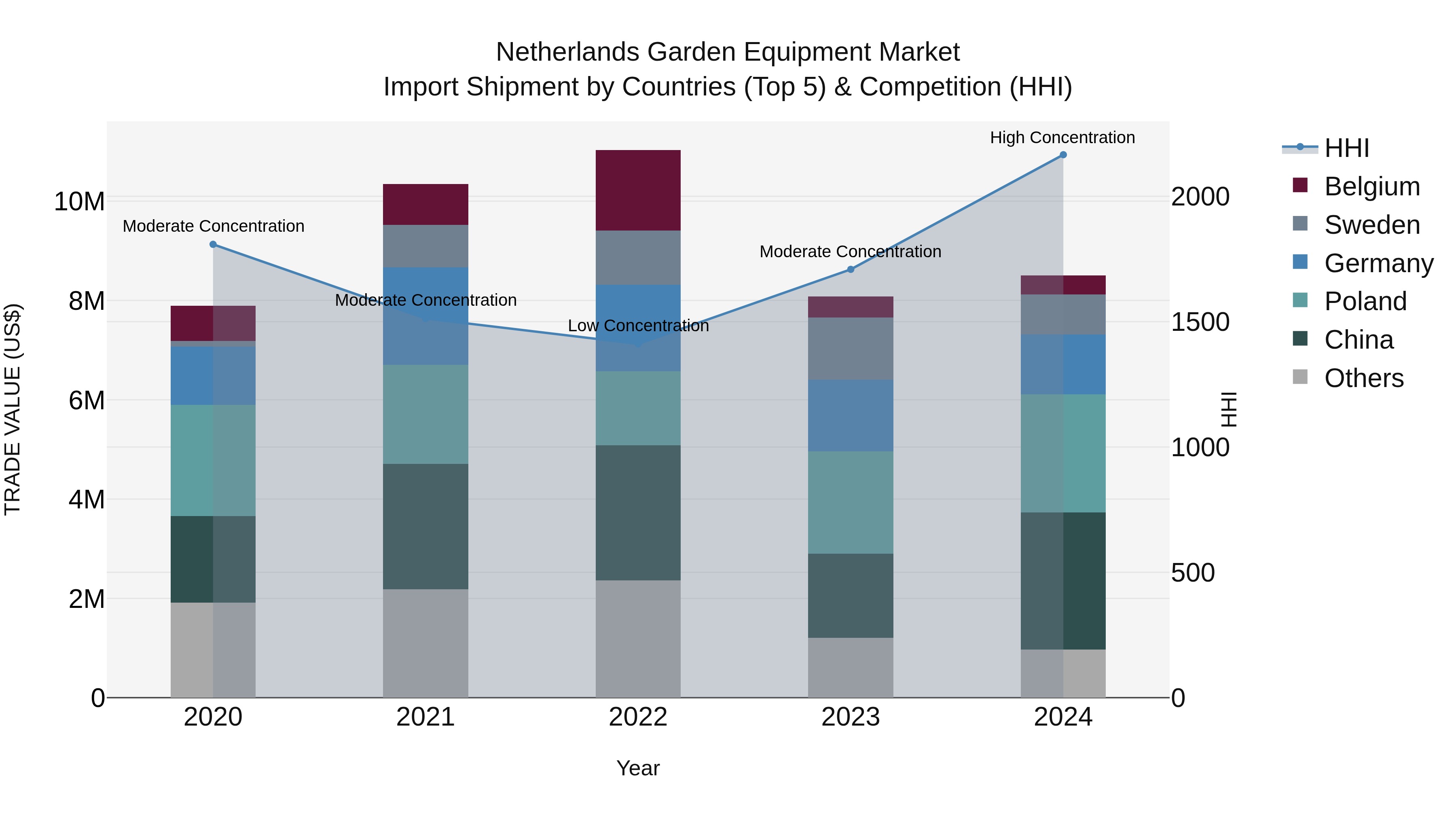 Netherlands Garden Equipment Market Top 5 Importing Countries and Market Competition (HHI) Analysis