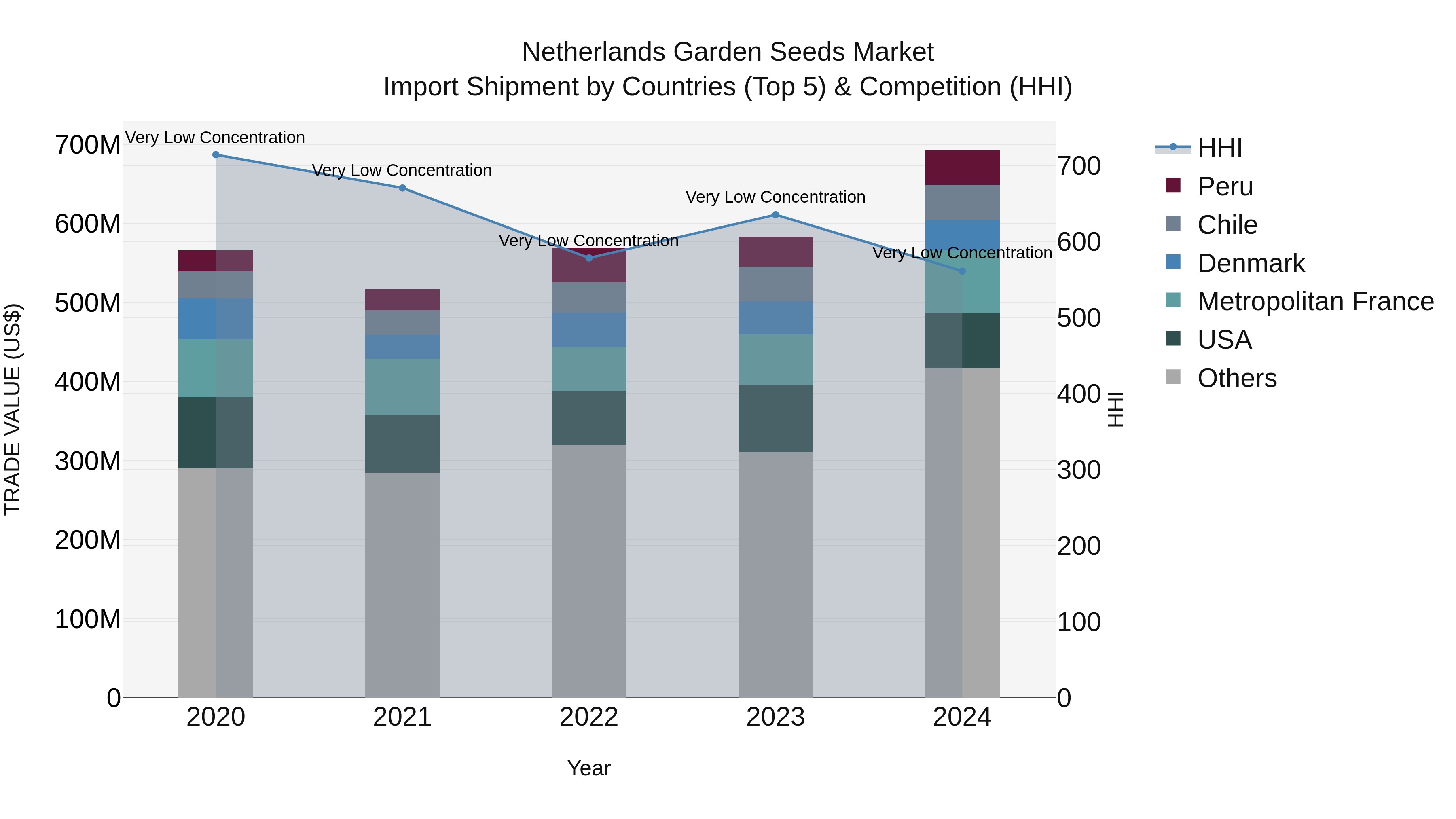 Netherlands Garden Seeds Market Top 5 Importing Countries and Market Competition (HHI) Analysis