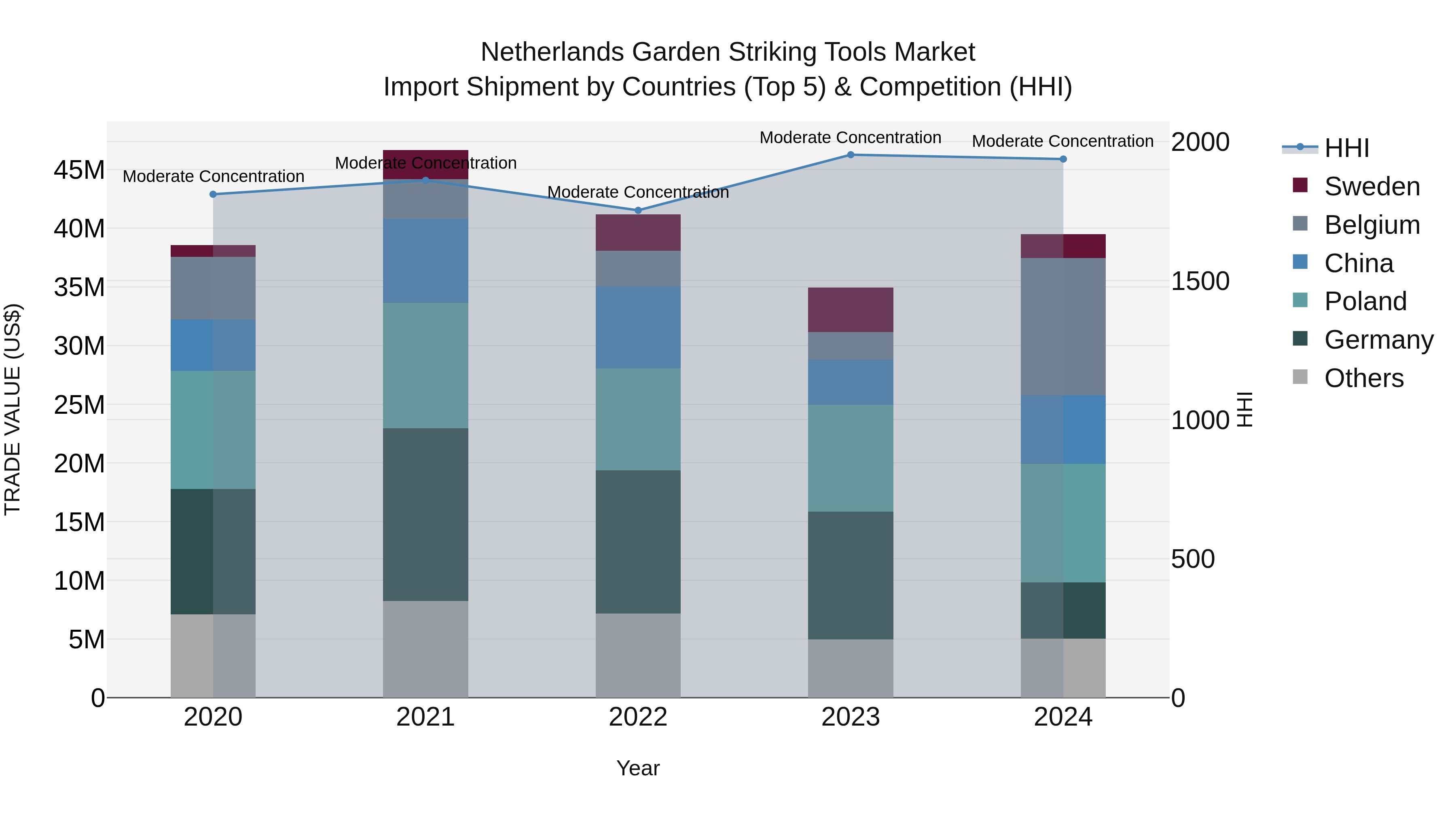 Netherlands Garden Striking Tools Market Top 5 Importing Countries and Market Competition (HHI) Analysis