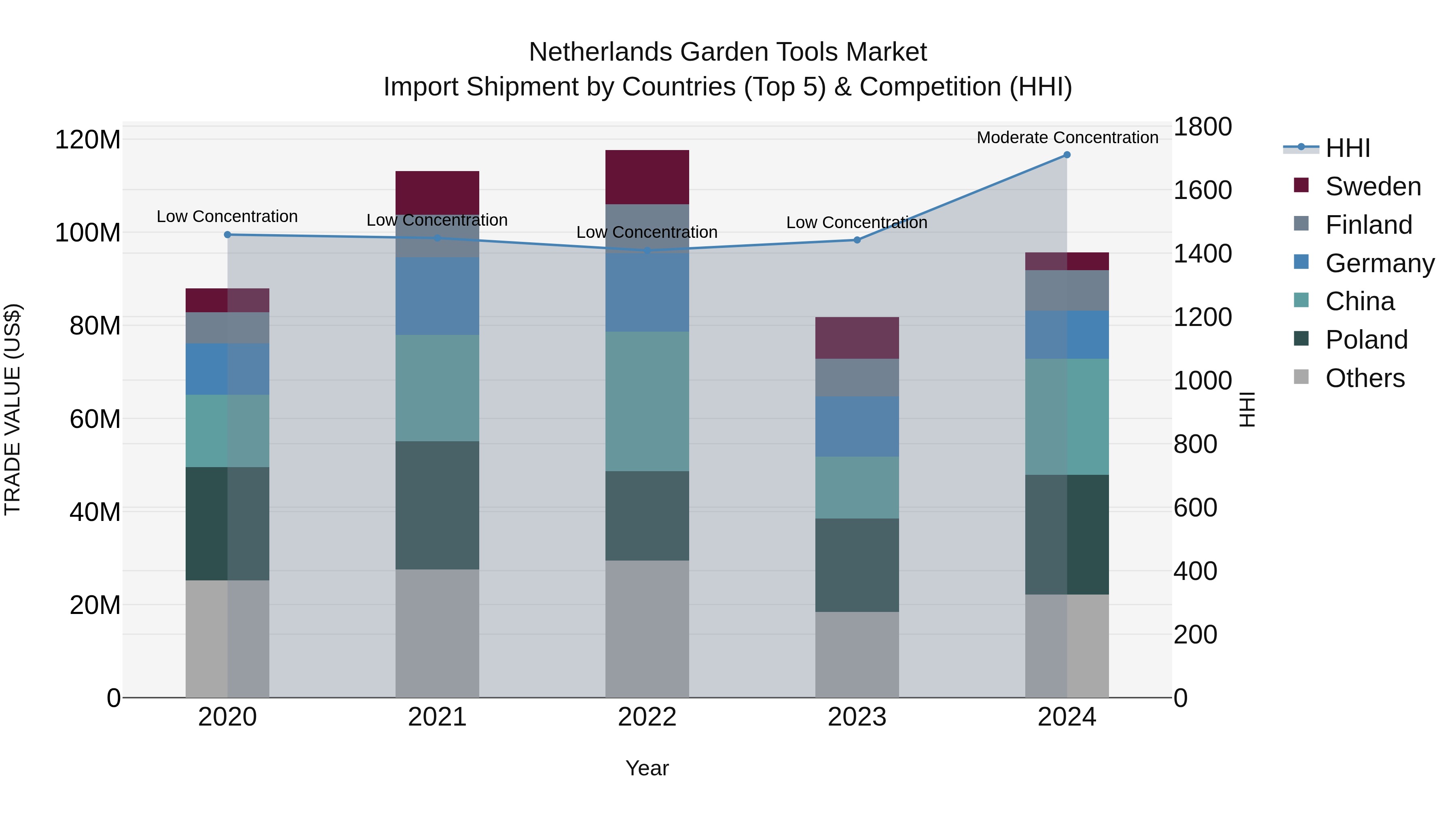 Netherlands Garden Tools Market Top 5 Importing Countries and Market Competition (HHI) Analysis