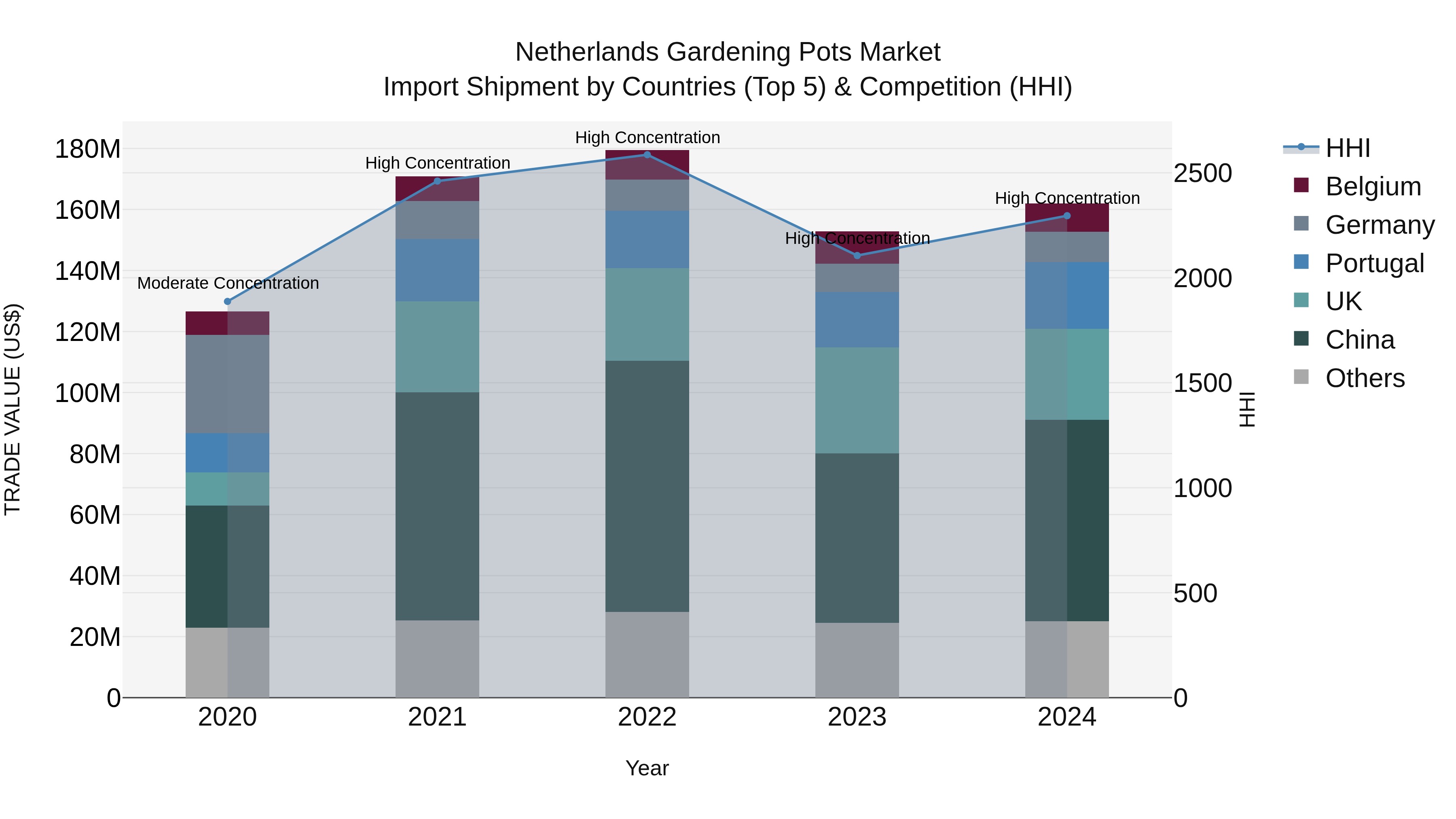 Netherlands Gardening Pots Market Top 5 Importing Countries and Market Competition (HHI) Analysis