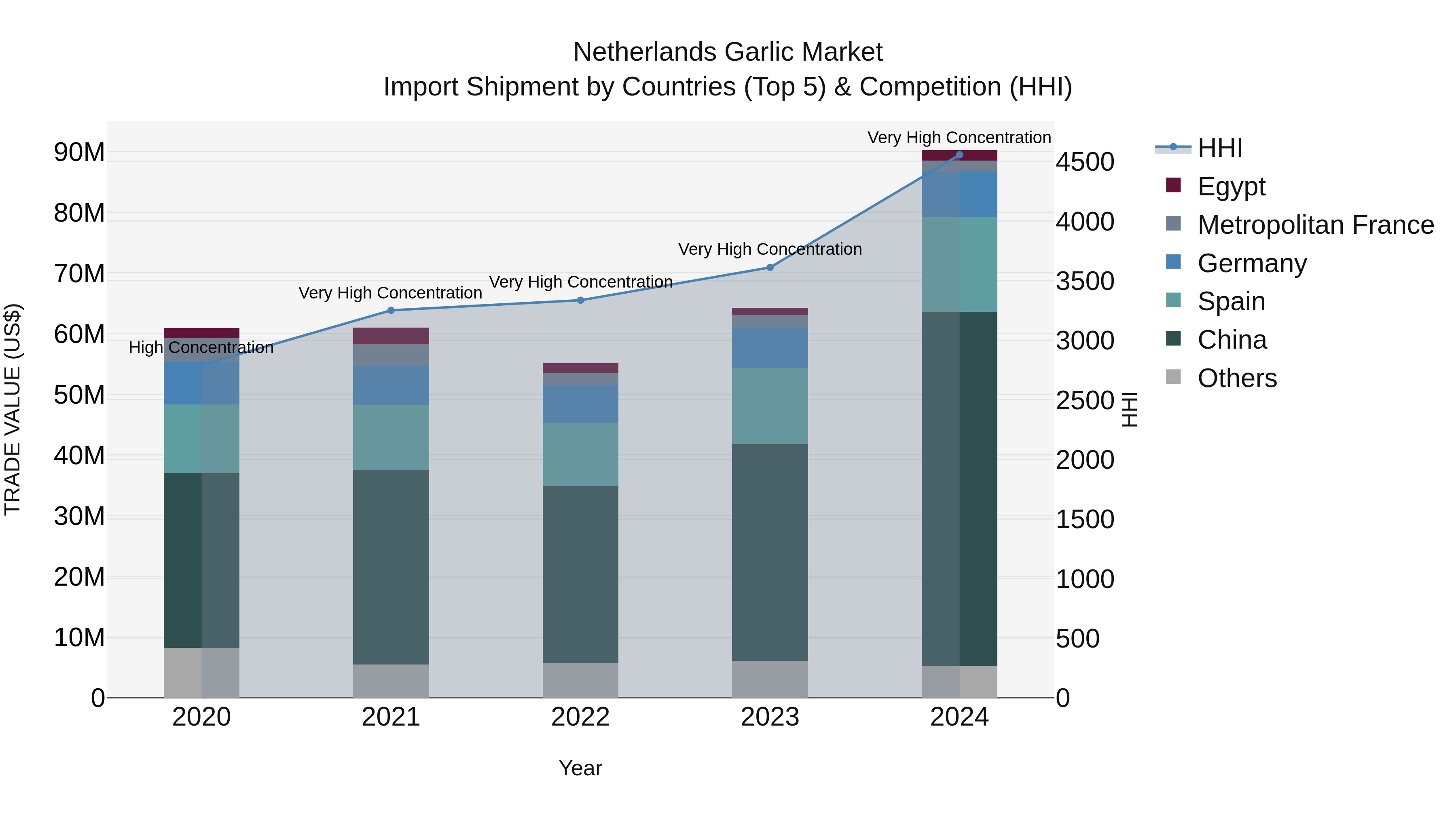Netherlands Garlic Market Top 5 Importing Countries and Market Competition (HHI) Analysis