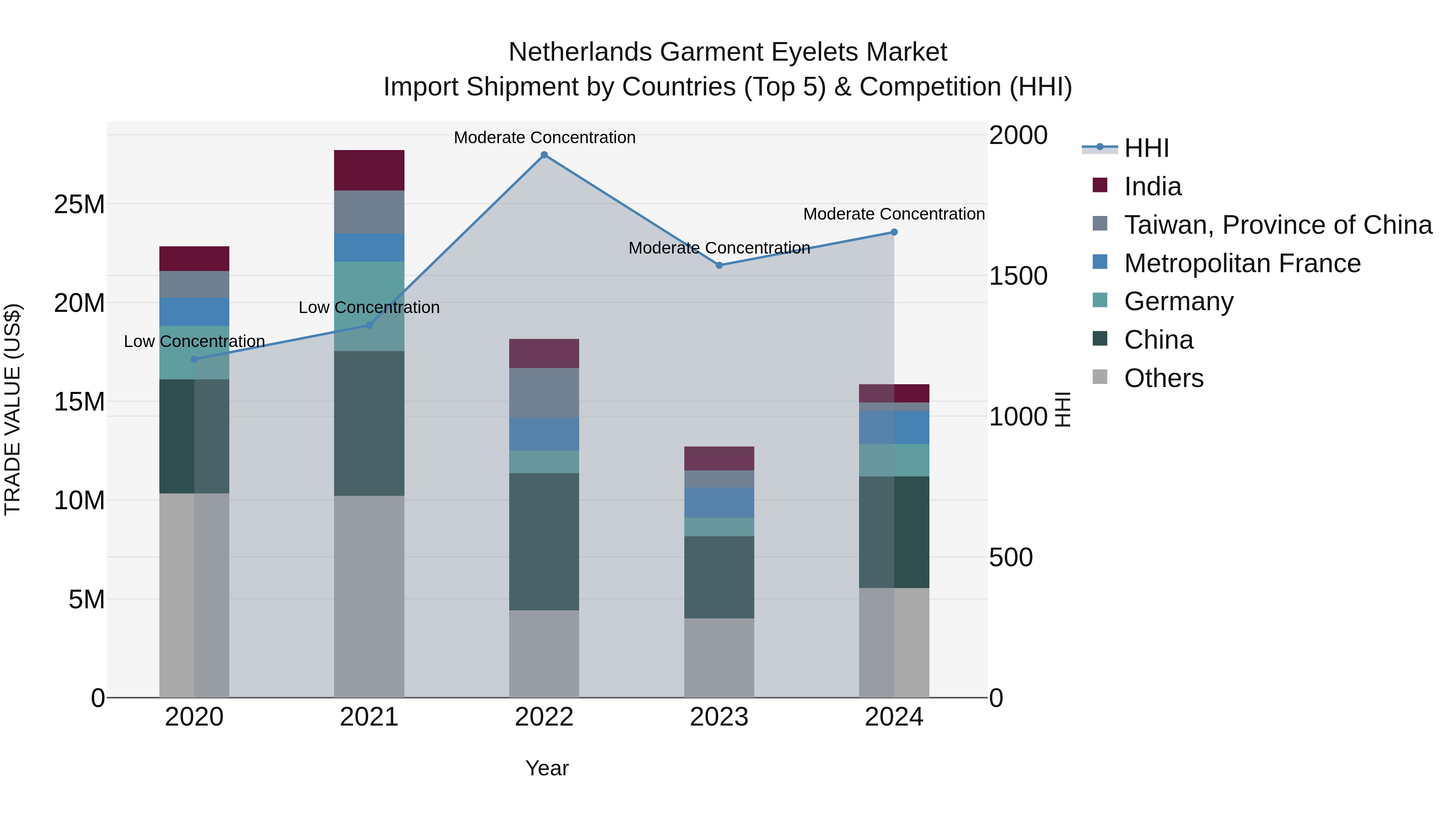 Netherlands Garment Eyelets Market Top 5 Importing Countries and Market Competition (HHI) Analysis