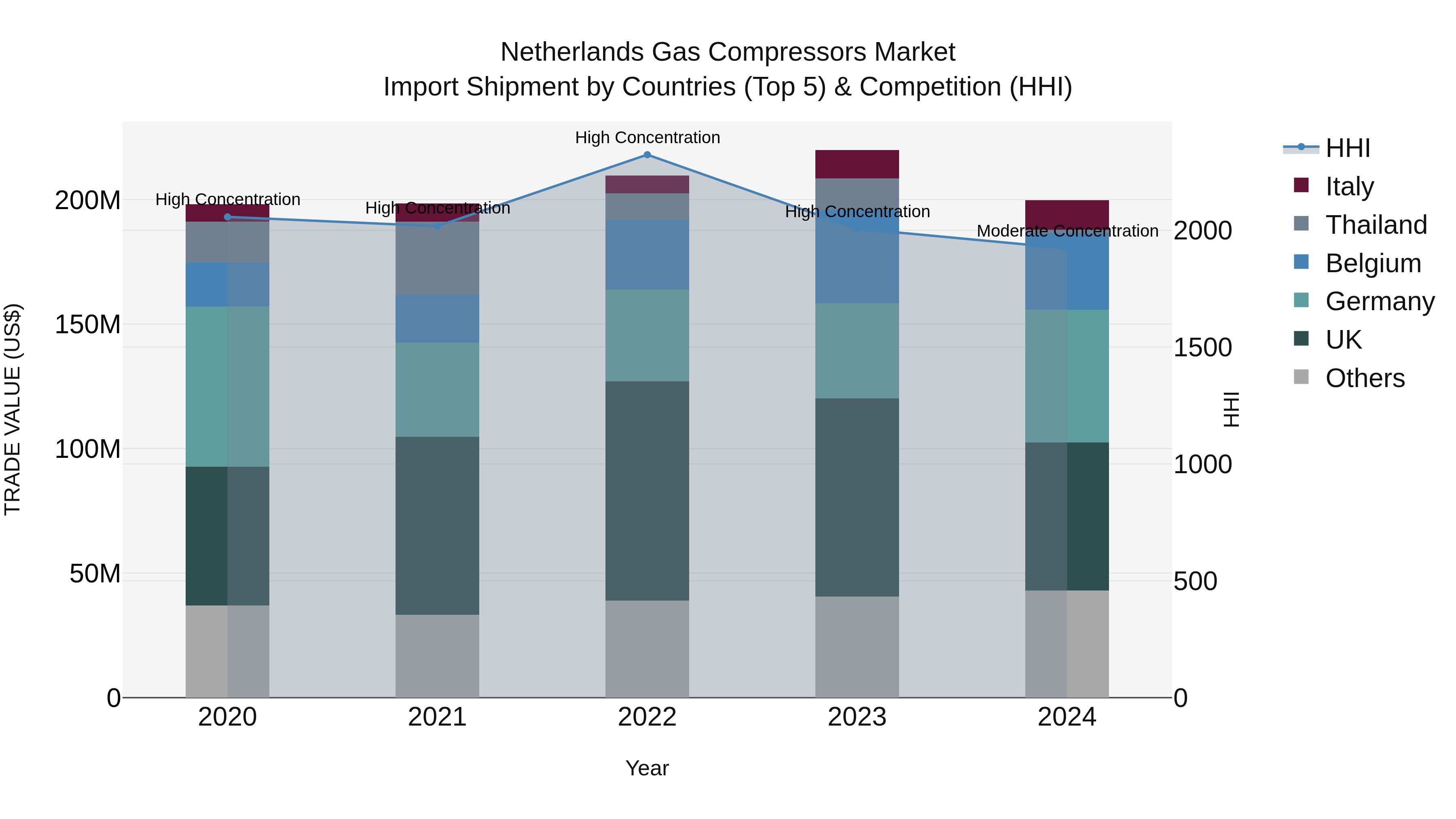 Netherlands Gas Compressors Market Top 5 Importing Countries and Market Competition (HHI) Analysis