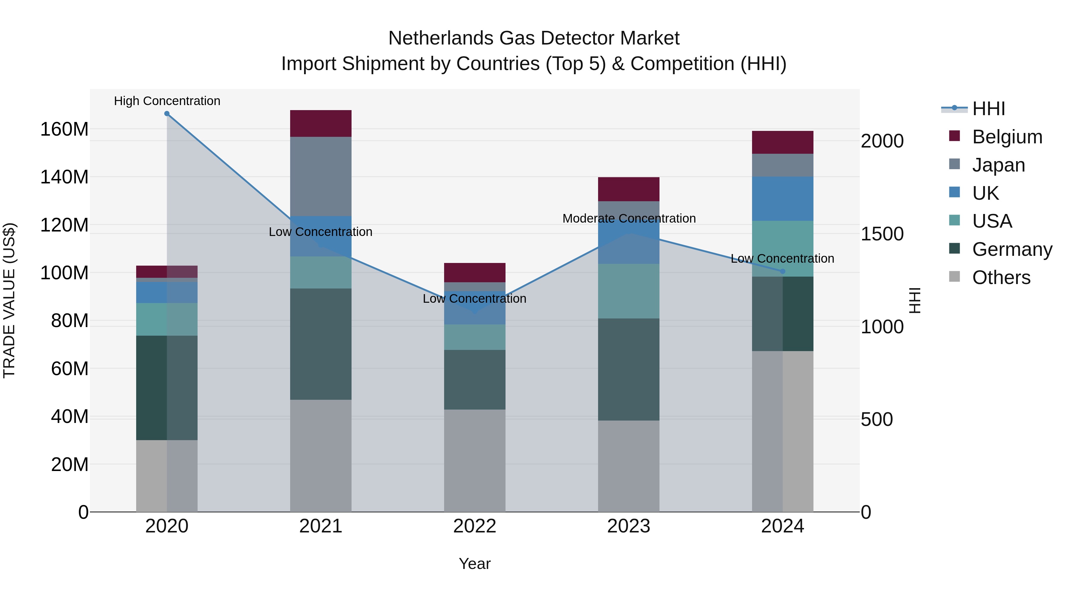 Netherlands Gas Detector Market Top 5 Importing Countries and Market Competition (HHI) Analysis