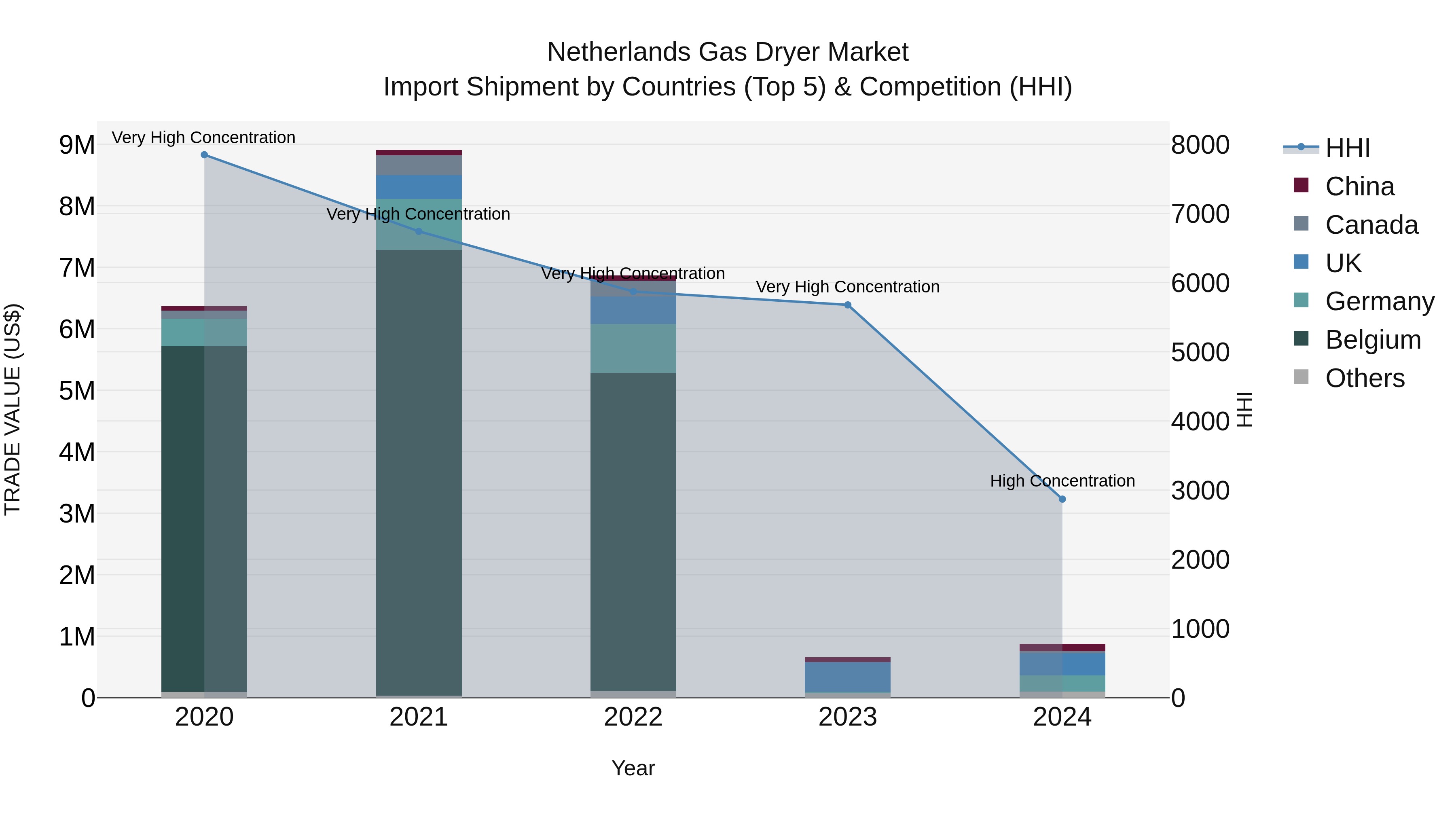 Netherlands Gas Dryer Market Top 5 Importing Countries and Market Competition (HHI) Analysis