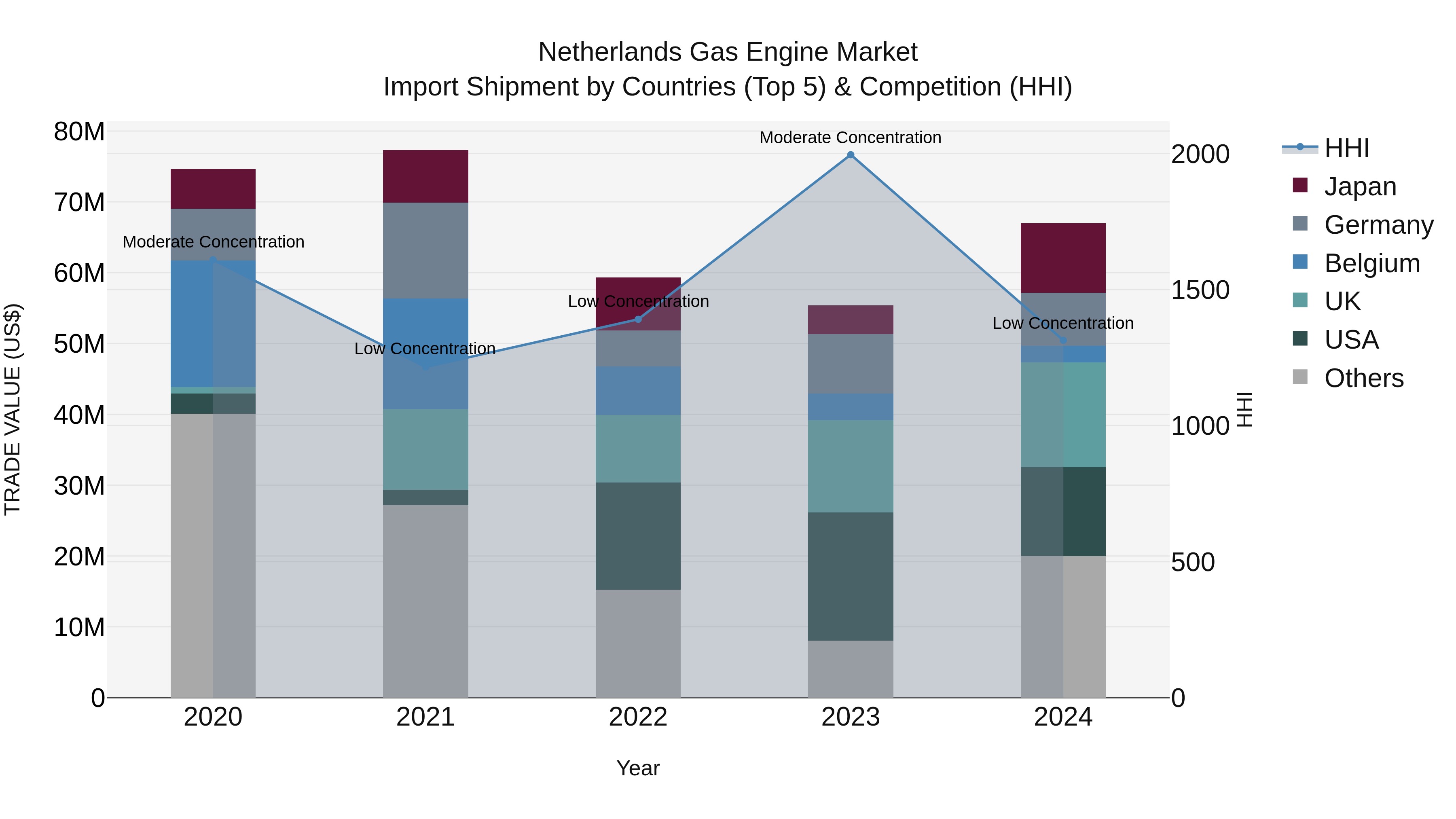 Netherlands Gas Engine Market Top 5 Importing Countries and Market Competition (HHI) Analysis