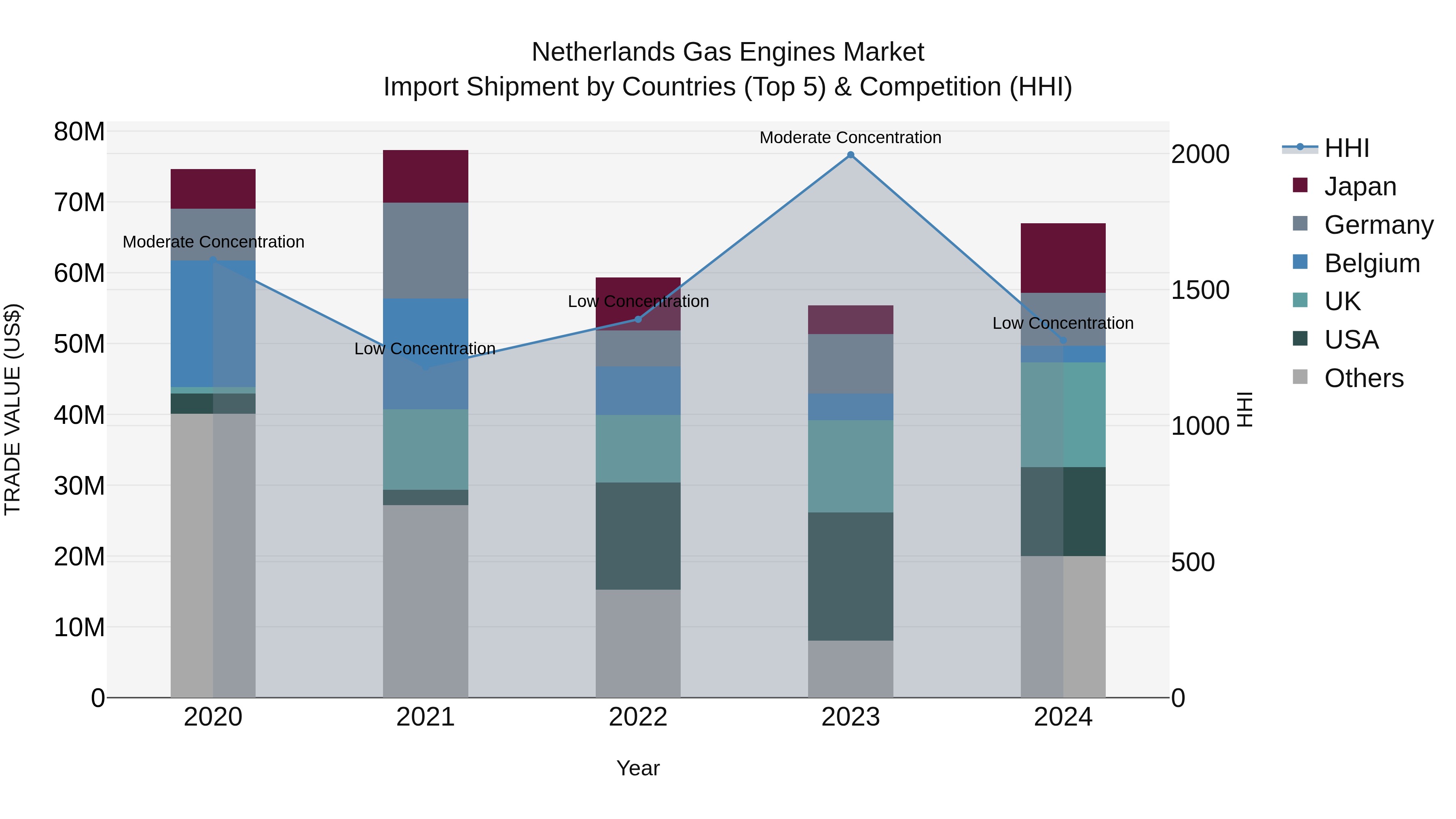 Netherlands Gas Engines Market Top 5 Importing Countries and Market Competition (HHI) Analysis