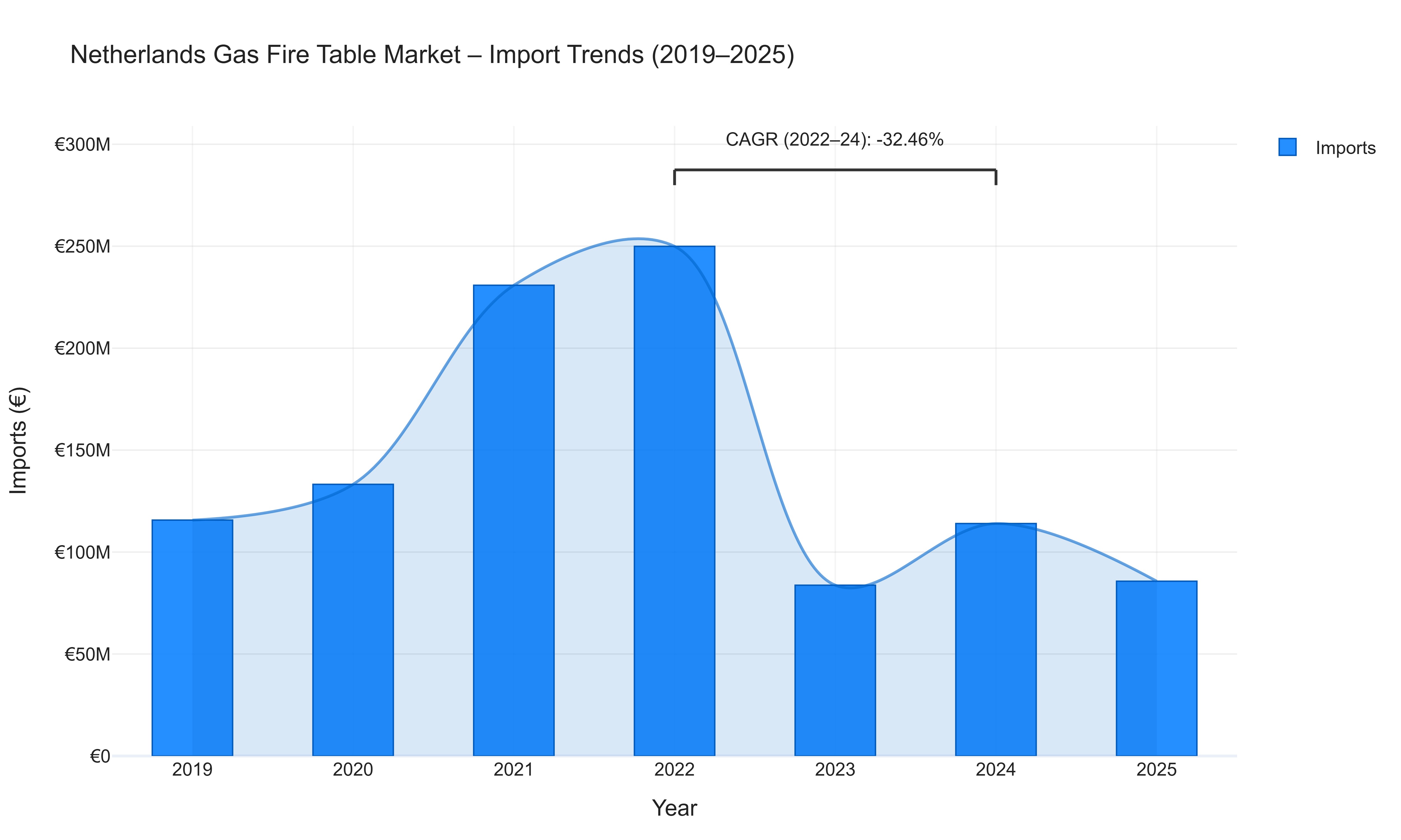 Netherlands Gas Fire Table Market - Import Trends (2019-2025)