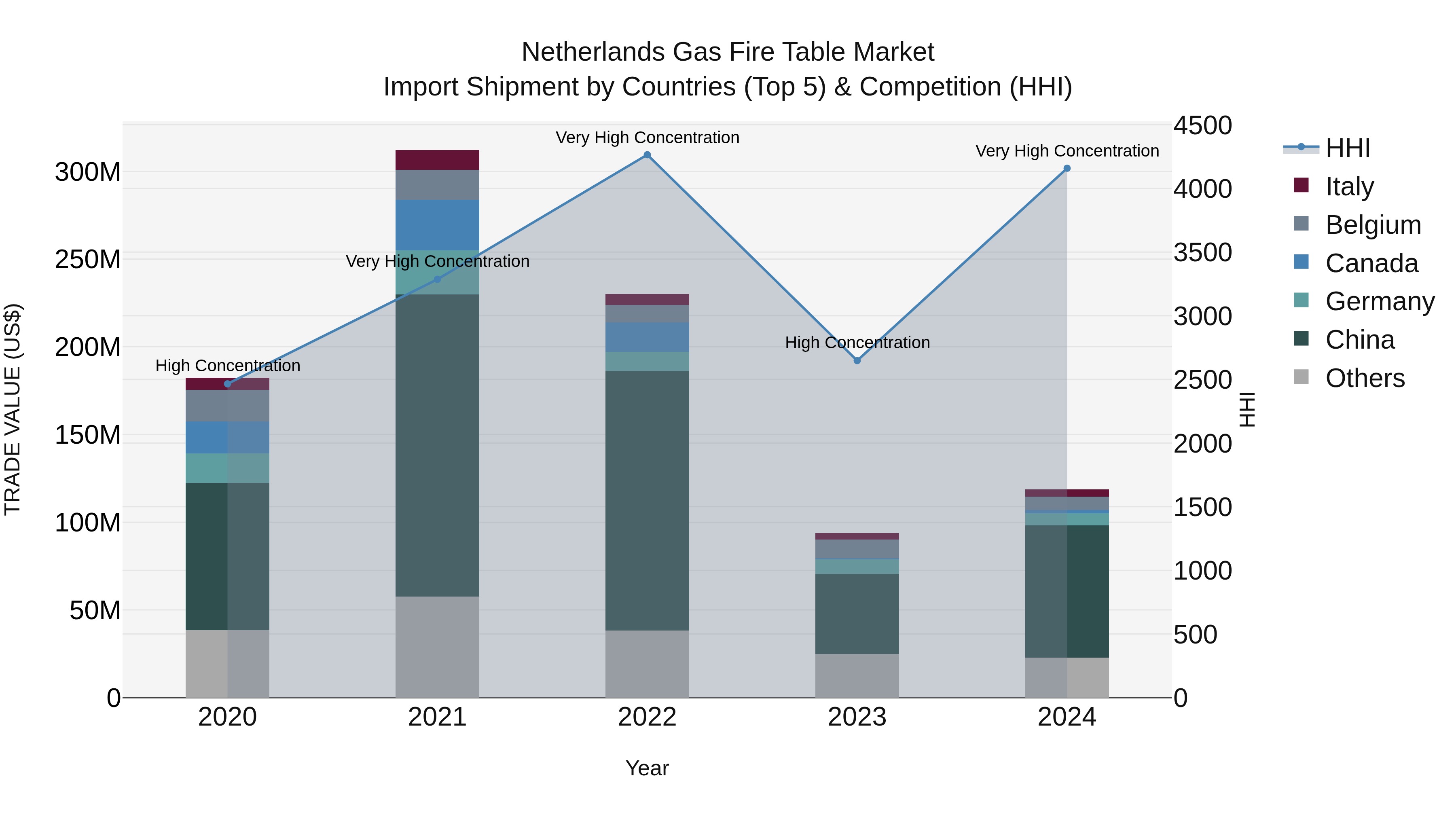 Netherlands Gas Fire Table Market Top 5 Importing Countries and Market Competition (HHI) Analysis