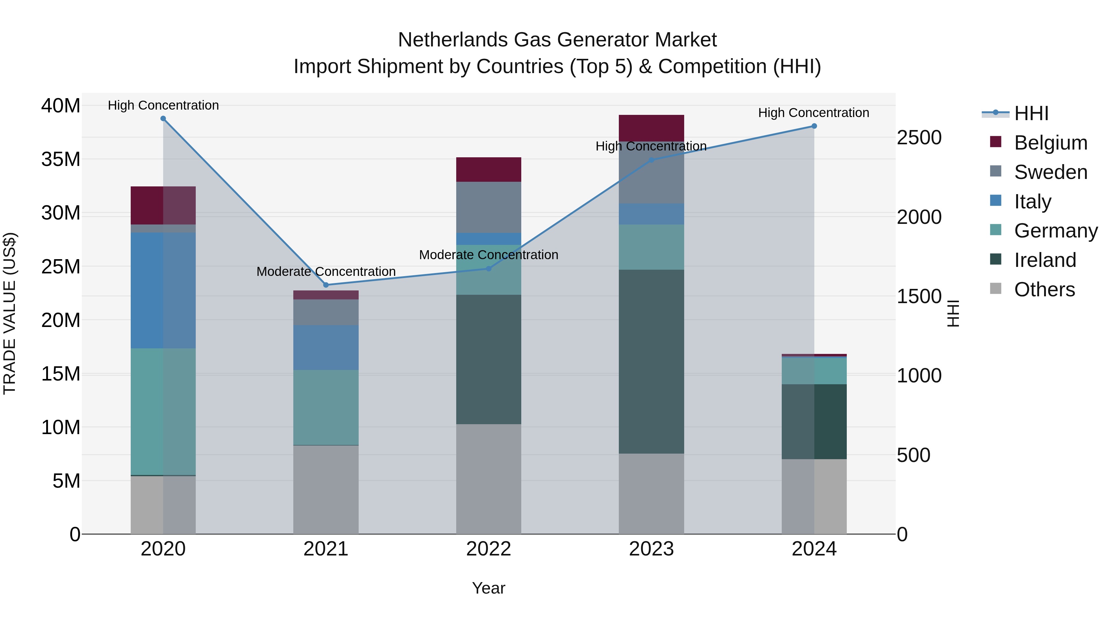 Netherlands Gas Generator Market Top 5 Importing Countries and Market Competition (HHI) Analysis