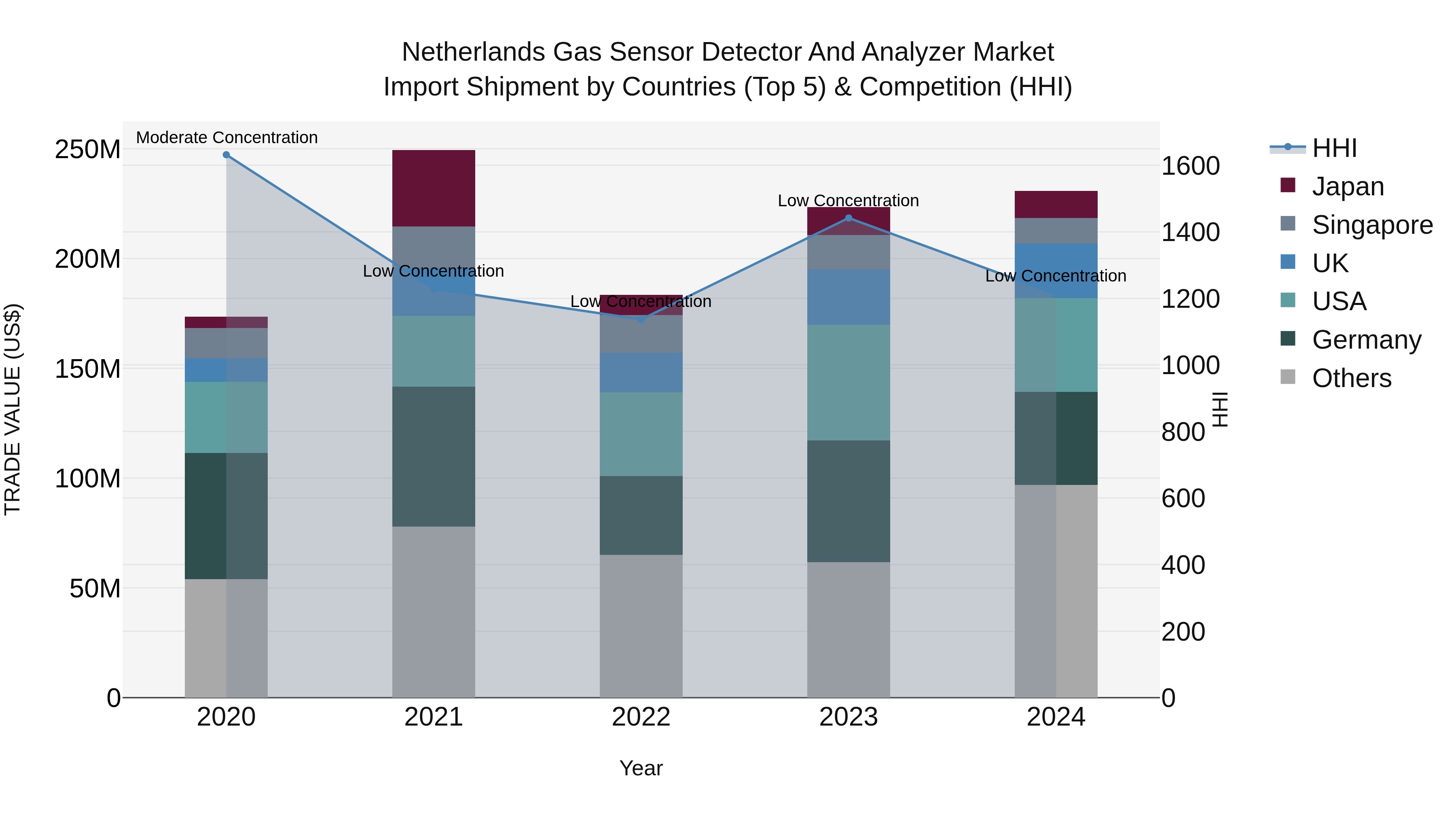 Netherlands Gas Sensor Detector and Analyzer Market Top 5 Importing Countries and Market Competition (HHI) Analysis