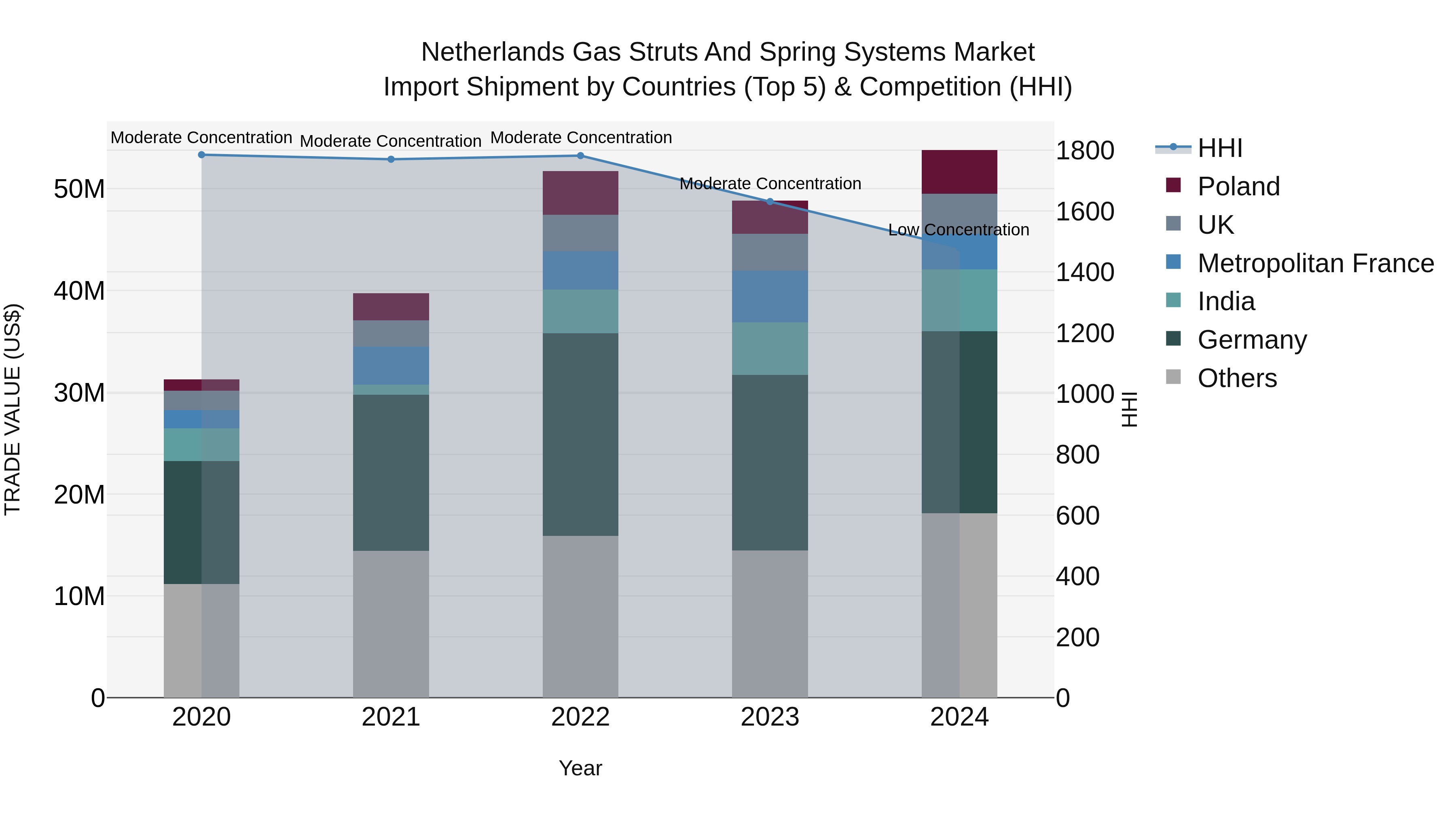 Netherlands Gas Struts and Spring Systems Market Top 5 Importing Countries and Market Competition (HHI) Analysis