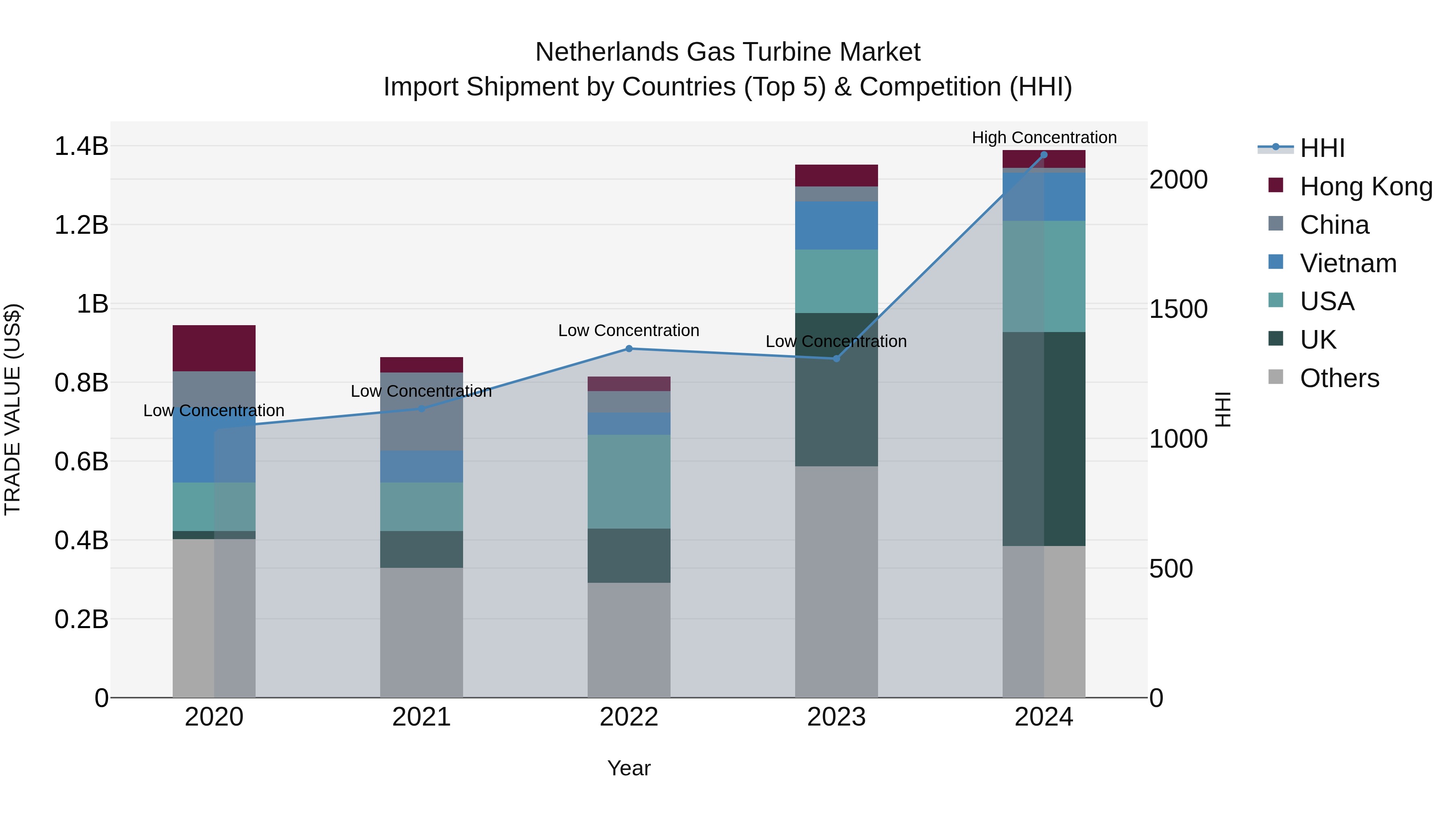 Netherlands Gas Turbine Market Top 5 Importing Countries and Market Competition (HHI) Analysis