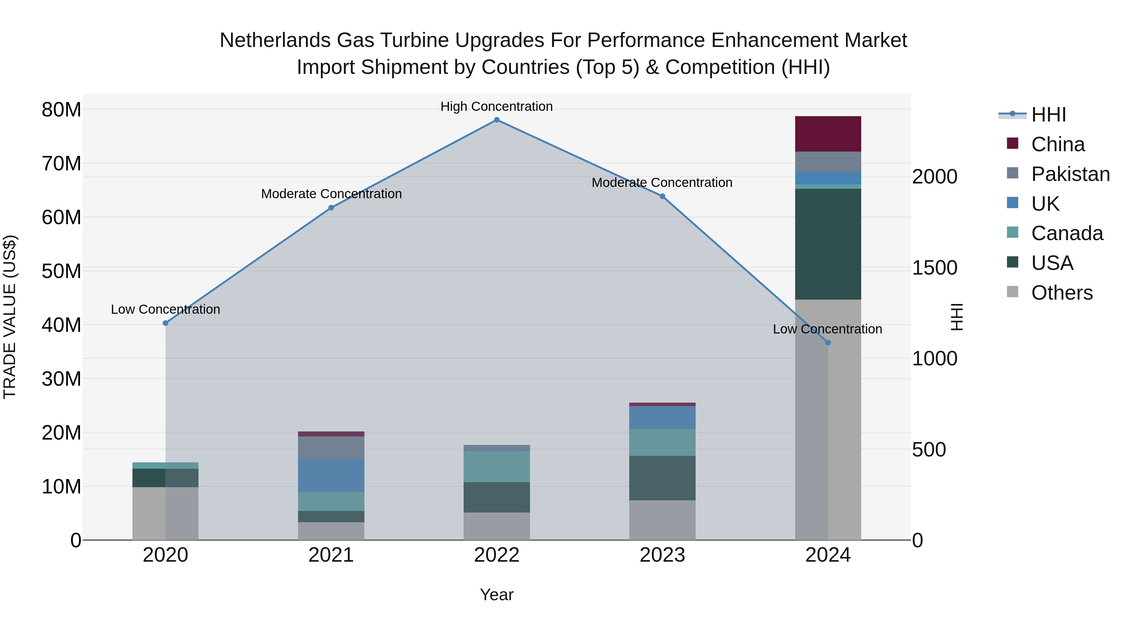 Netherlands Gas Turbine Upgrades for Performance Enhancement Market Top 5 Importing Countries and Market Competition (HHI) Analysis