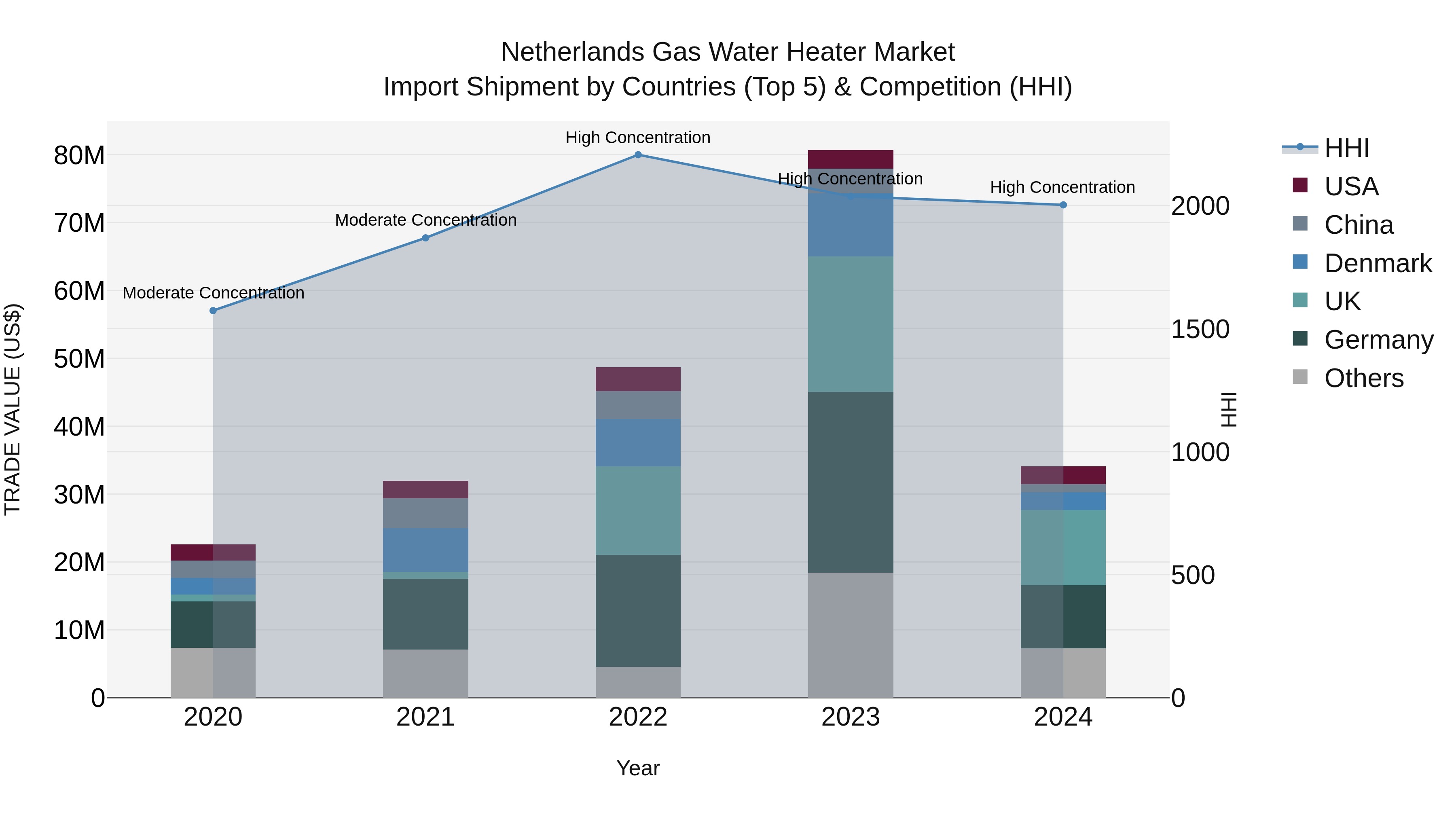 Netherlands Gas Water Heater Market Top 5 Importing Countries and Market Competition (HHI) Analysis