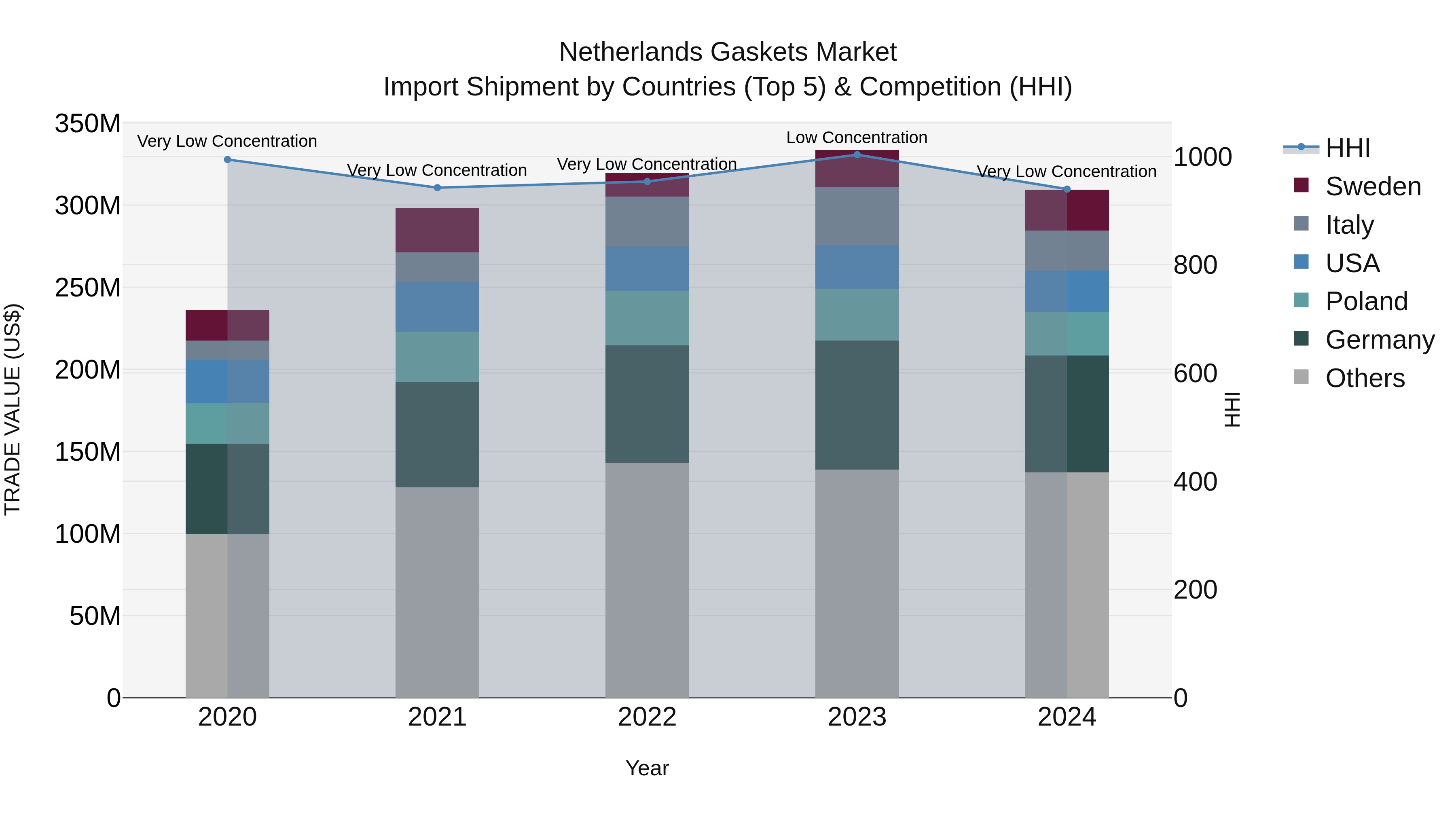 Netherlands Gaskets Market Top 5 Importing Countries and Market Competition (HHI) Analysis