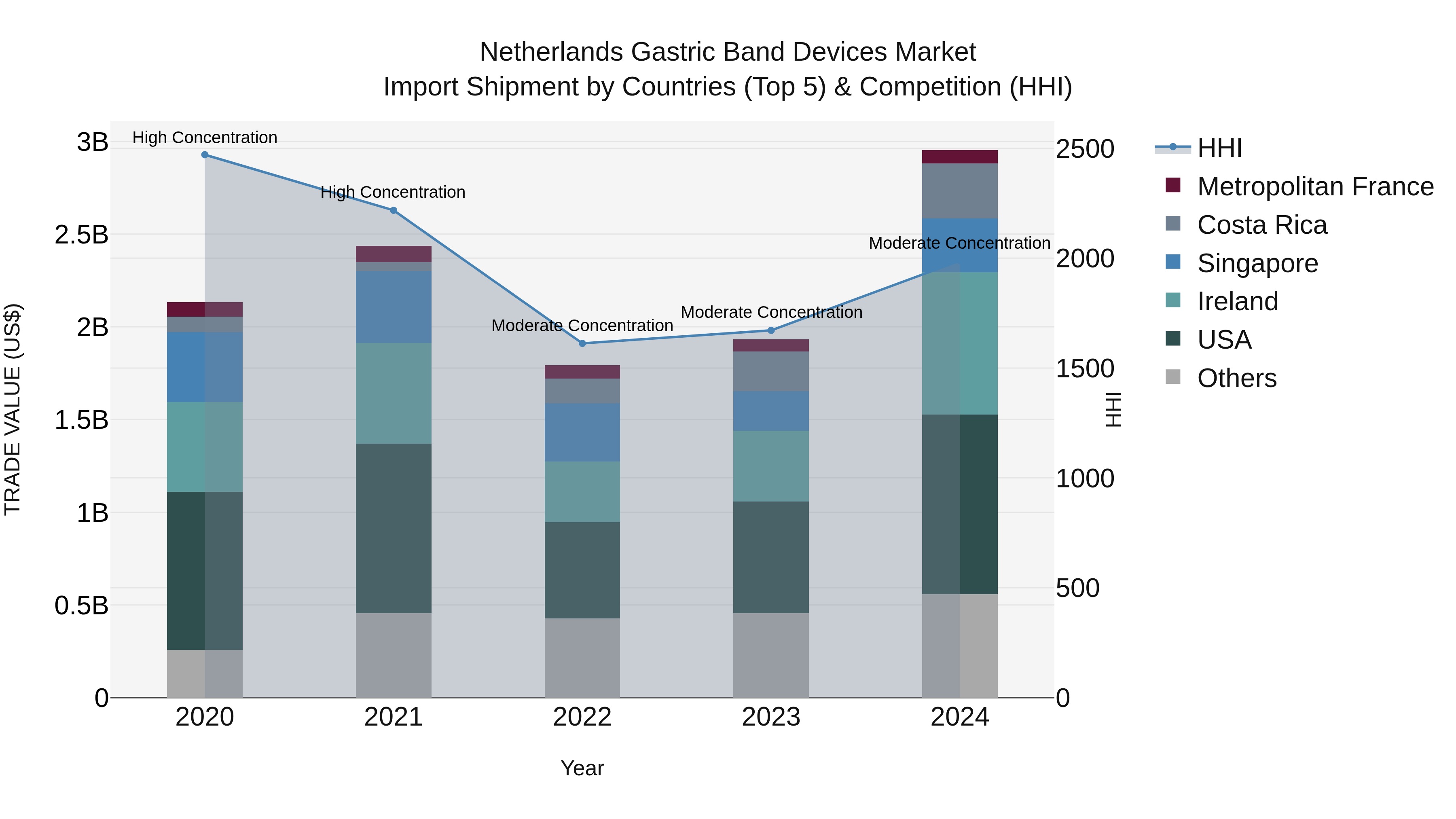 Netherlands Gastric Band Devices Market Top 5 Importing Countries and Market Competition (HHI) Analysis