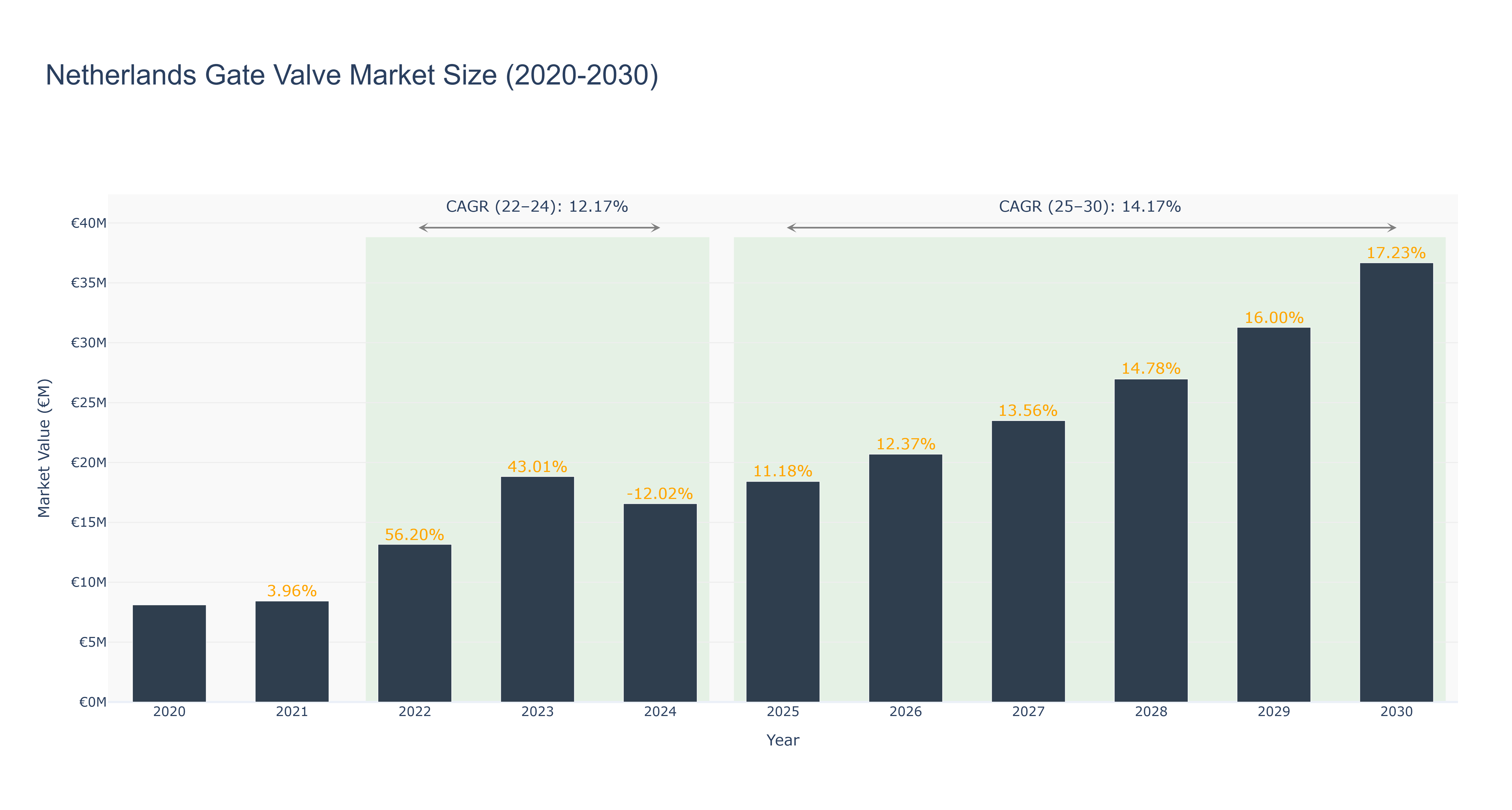 Netherlands Gate Valve Market Size (2020-2030)