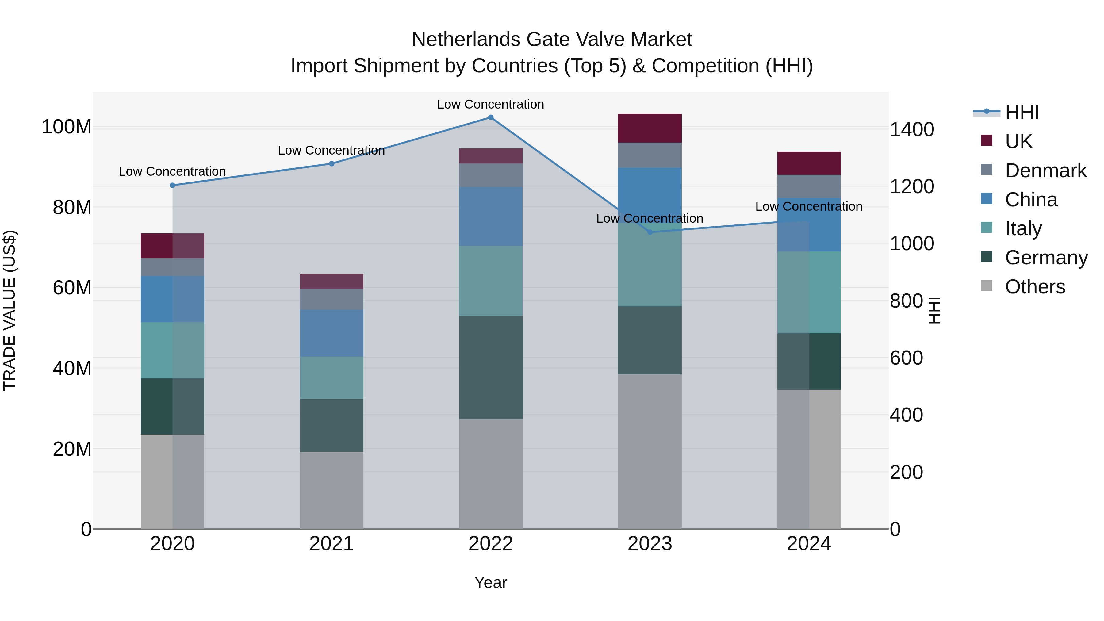 Netherlands Gate Valve Market Top 5 Importing Countries and Market Competition (HHI) Analysis