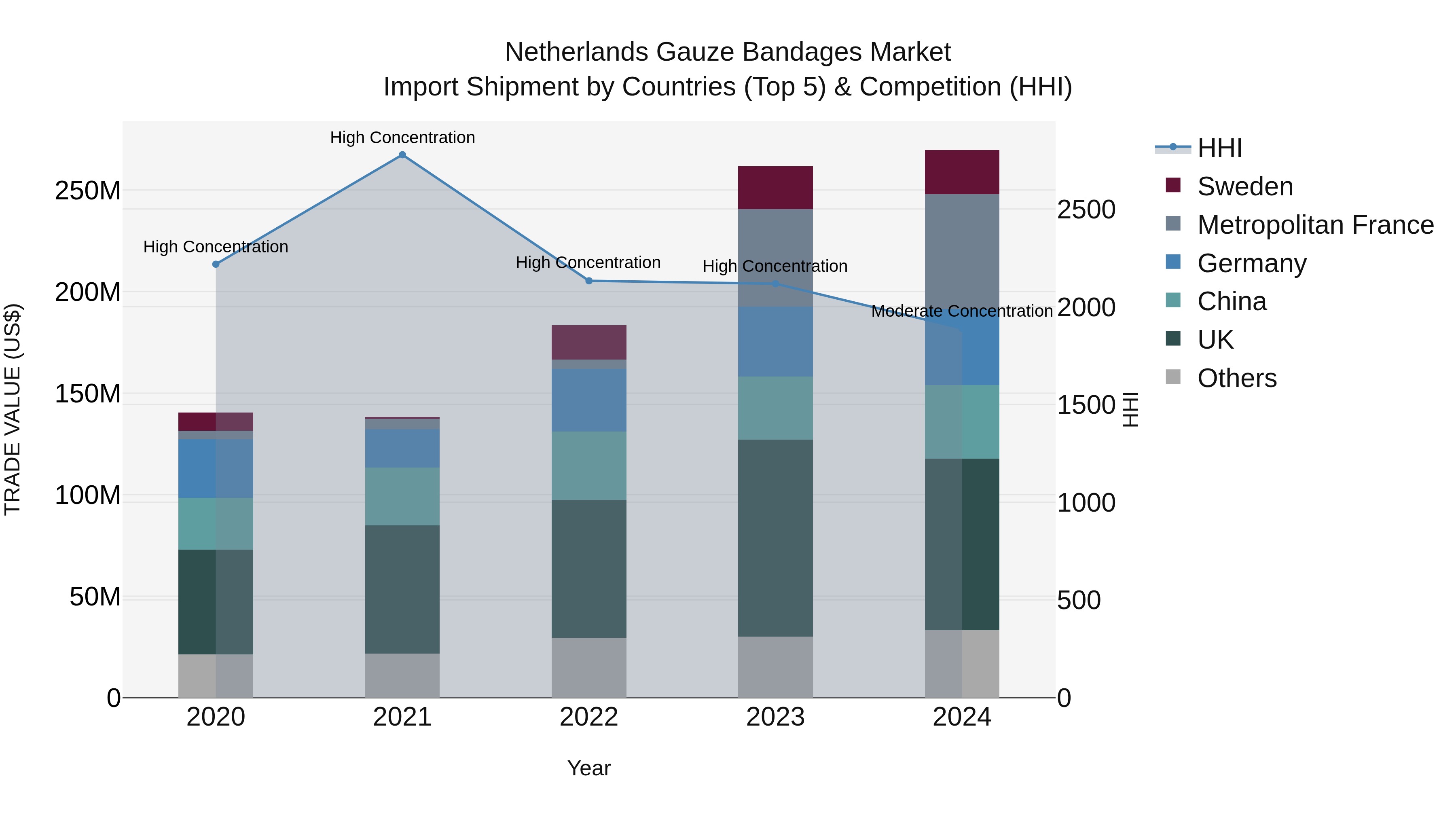 Netherlands Gauze Bandages Market Top 5 Importing Countries and Market Competition (HHI) Analysis