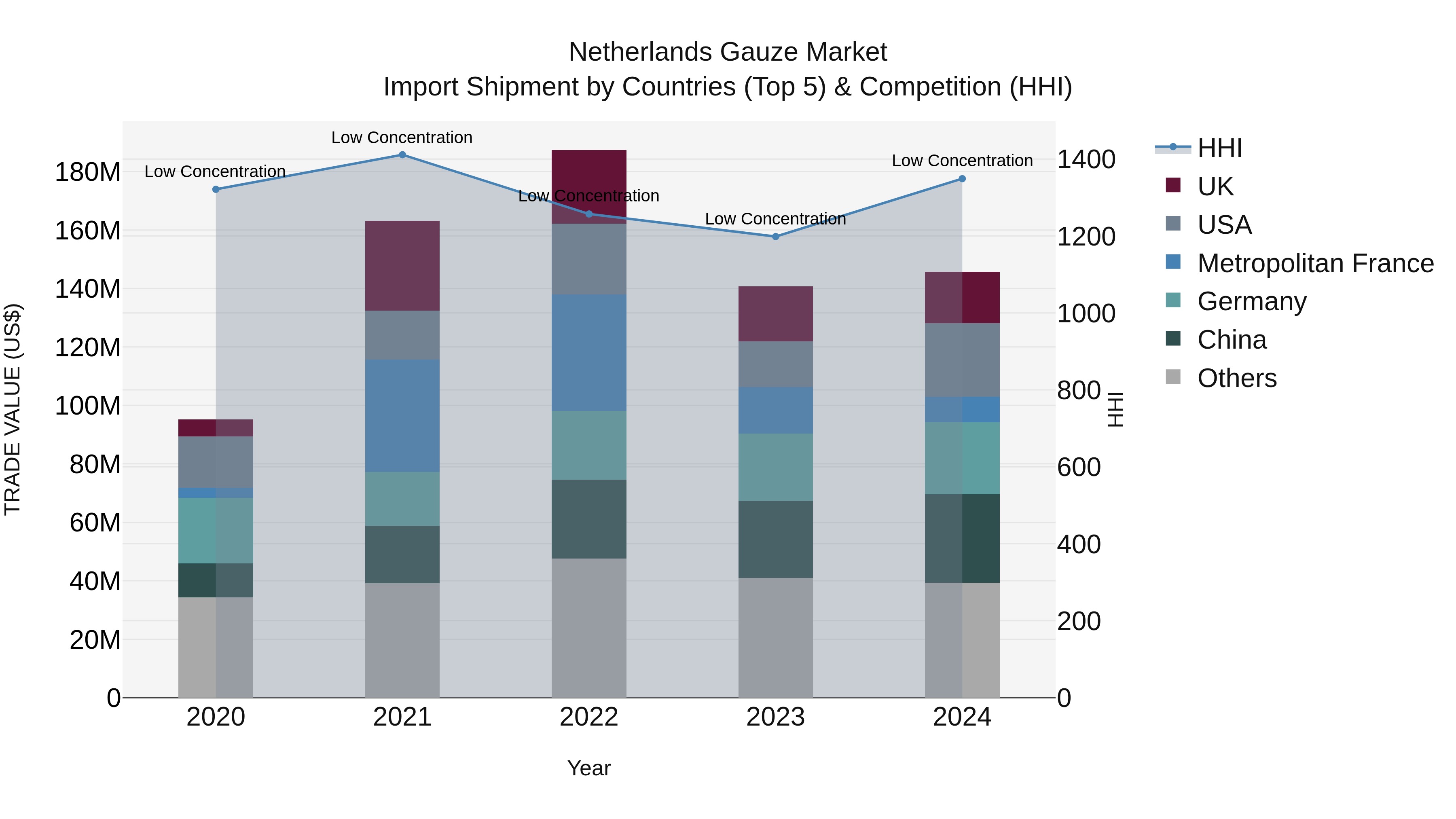 Netherlands Gauze Market Top 5 Importing Countries and Market Competition (HHI) Analysis