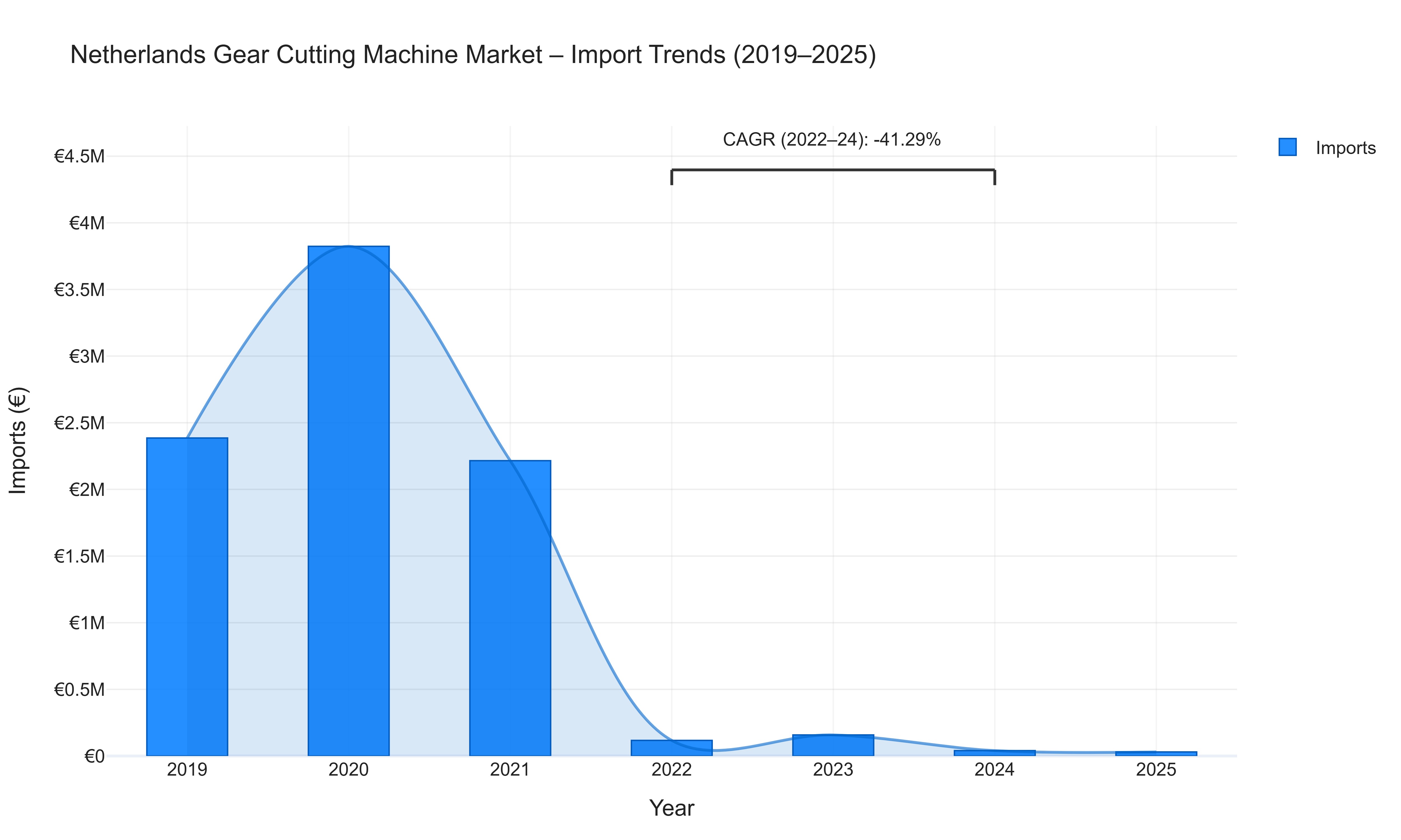 Netherlands Gear Cutting Machine Market - Import Trends (2019-2025)