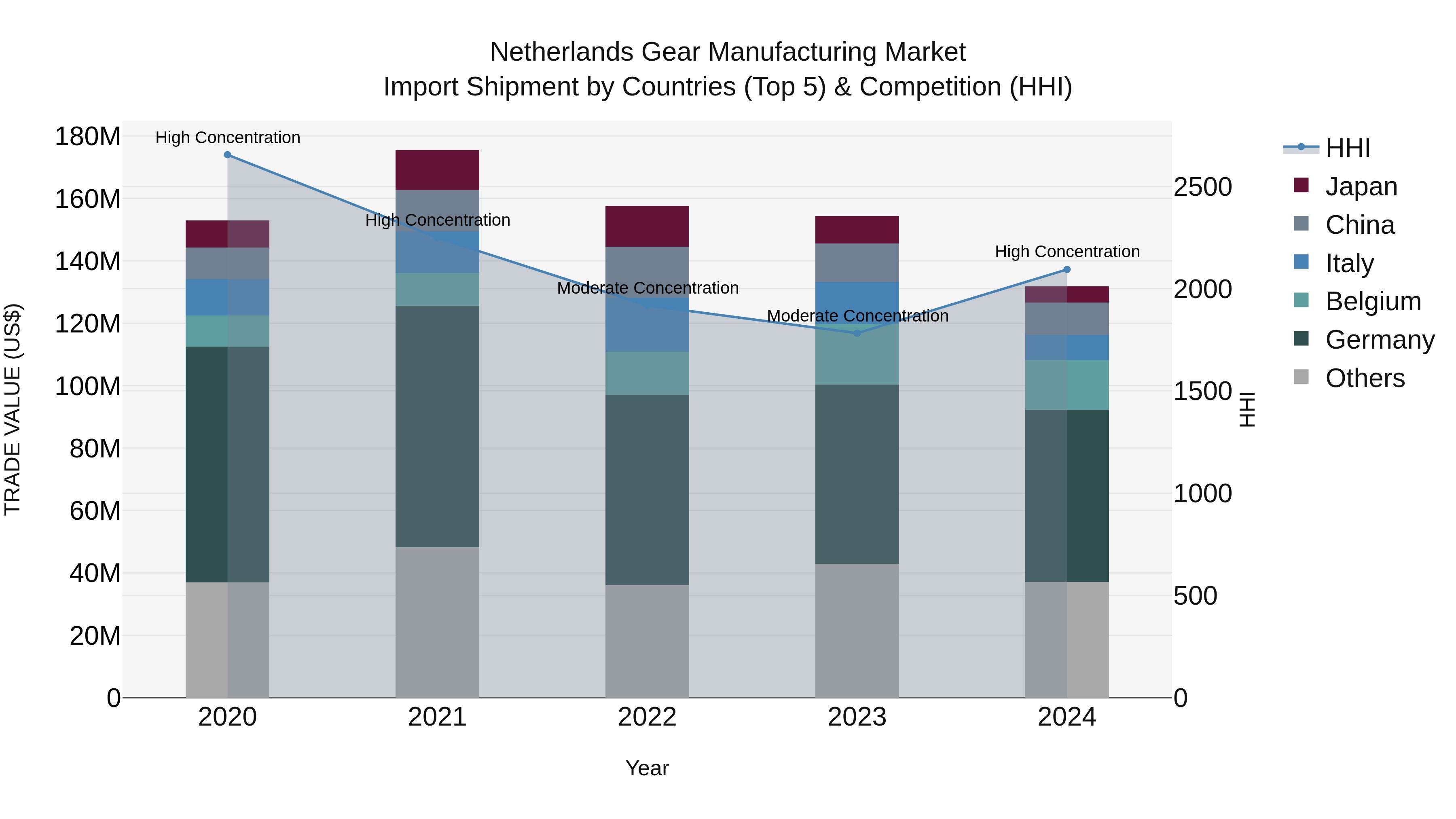 Netherlands Gear Manufacturing Market Top 5 Importing Countries and Market Competition (HHI) Analysis