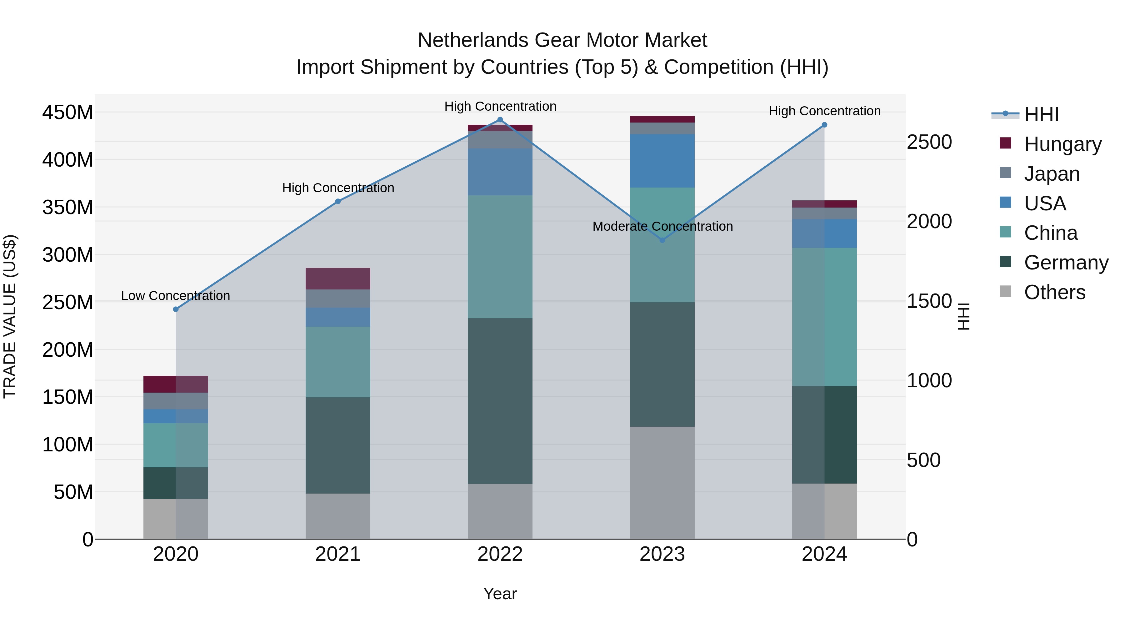 Netherlands Gear Motor Market Top 5 Importing Countries and Market Competition (HHI) Analysis