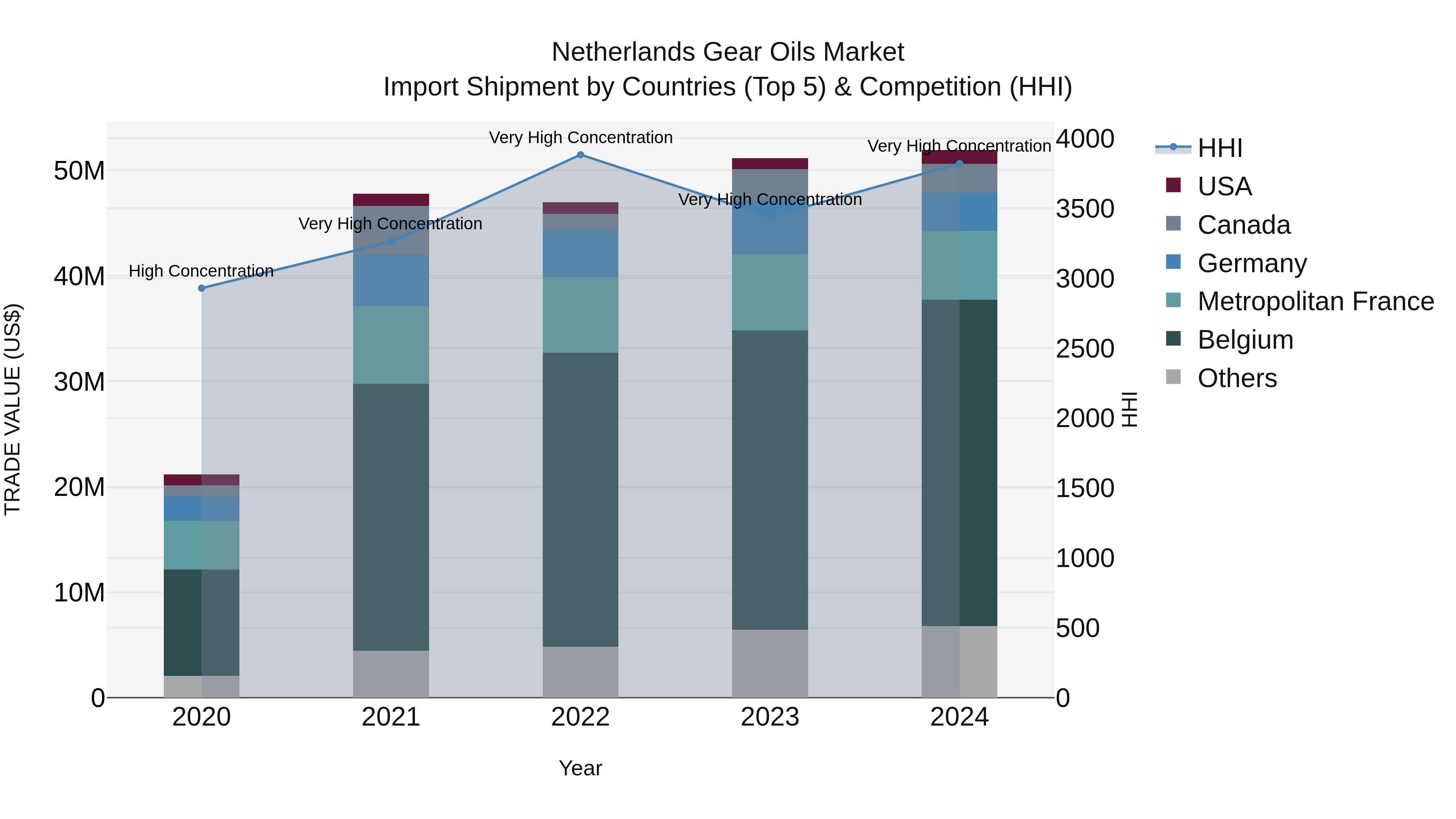 Netherlands Gear Oils Market Top 5 Importing Countries and Market Competition (HHI) Analysis