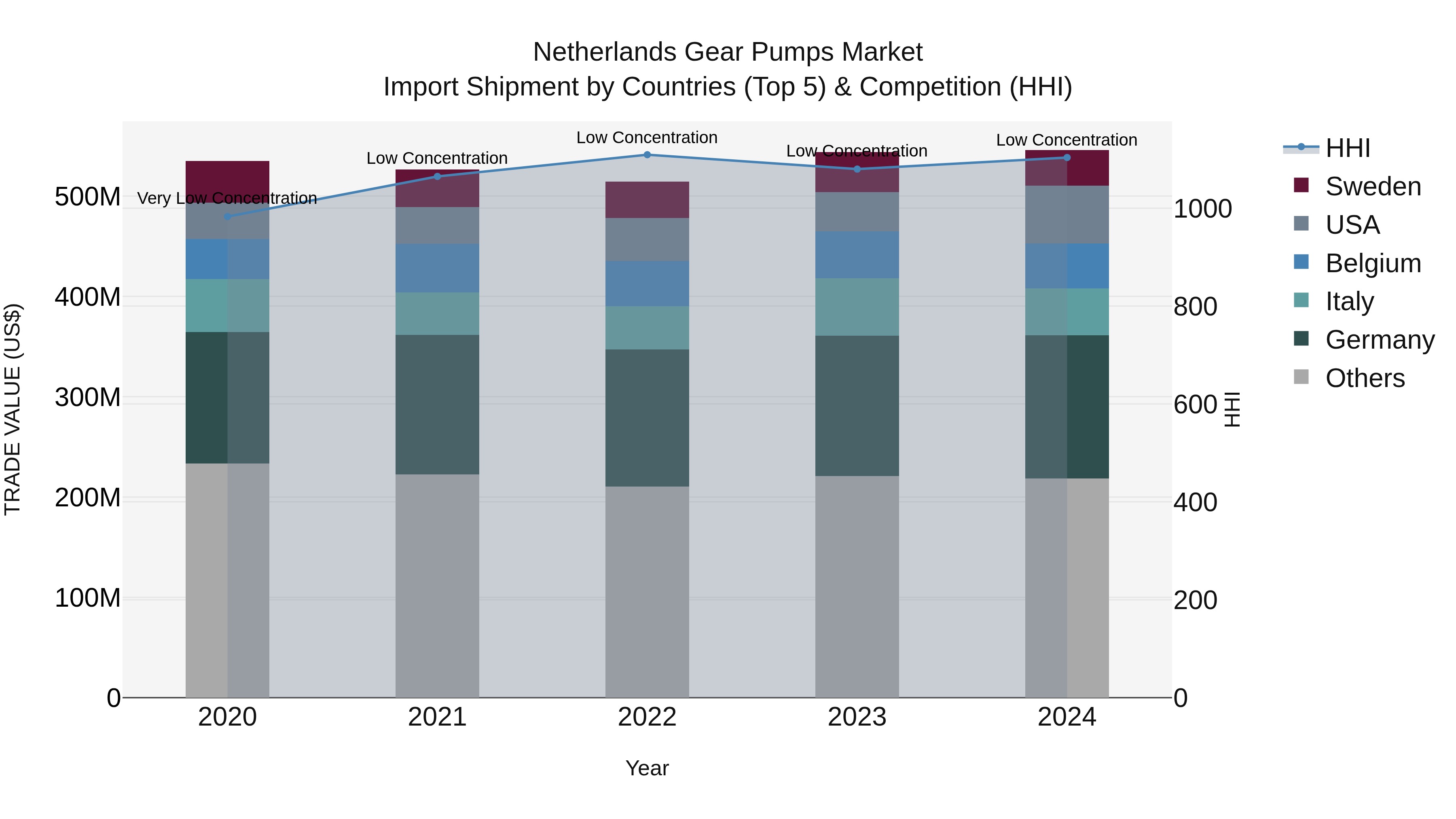 Netherlands Gear Pumps Market Top 5 Importing Countries and Market Competition (HHI) Analysis