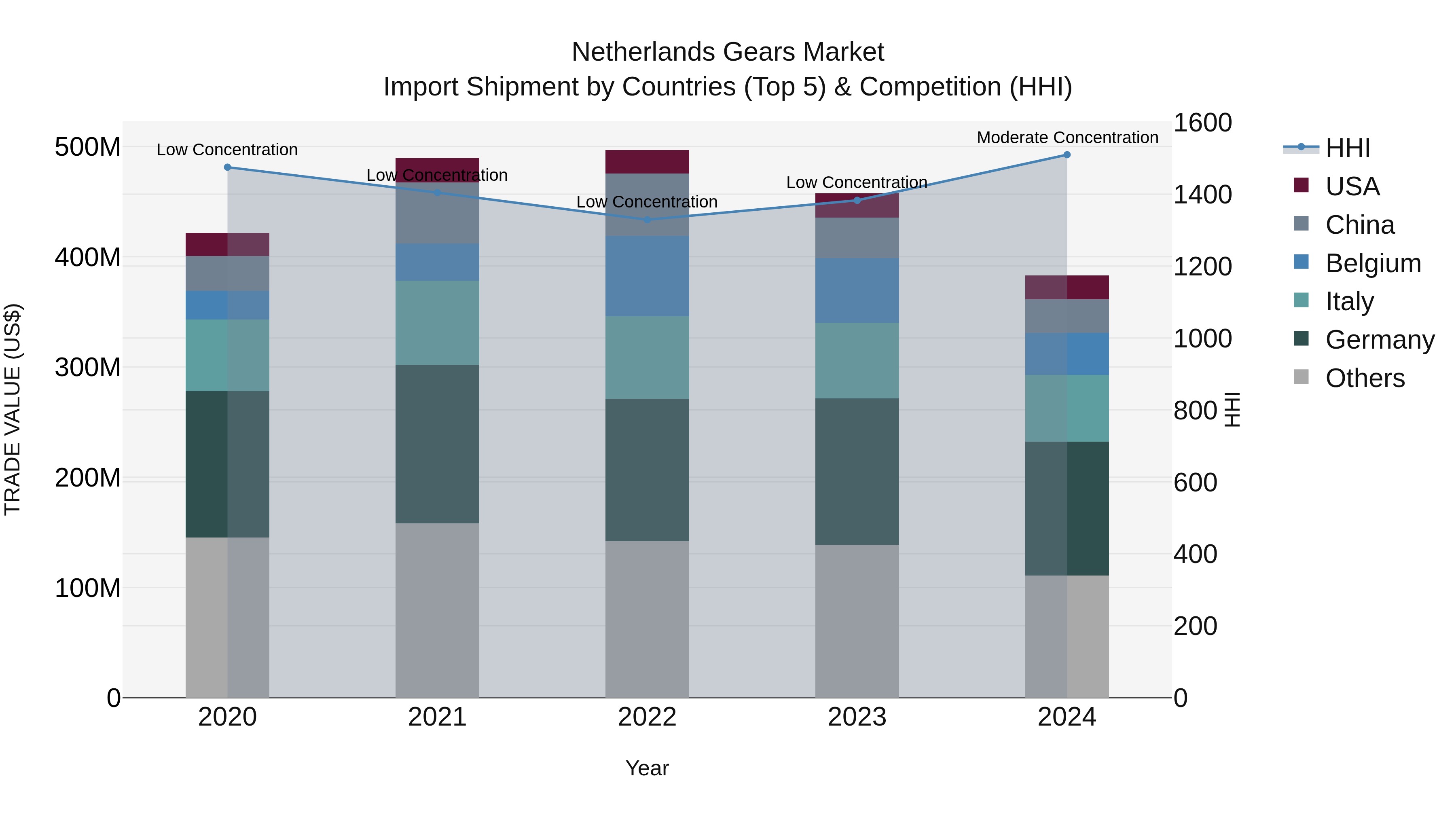 Netherlands Gears Market Top 5 Importing Countries and Market Competition (HHI) Analysis