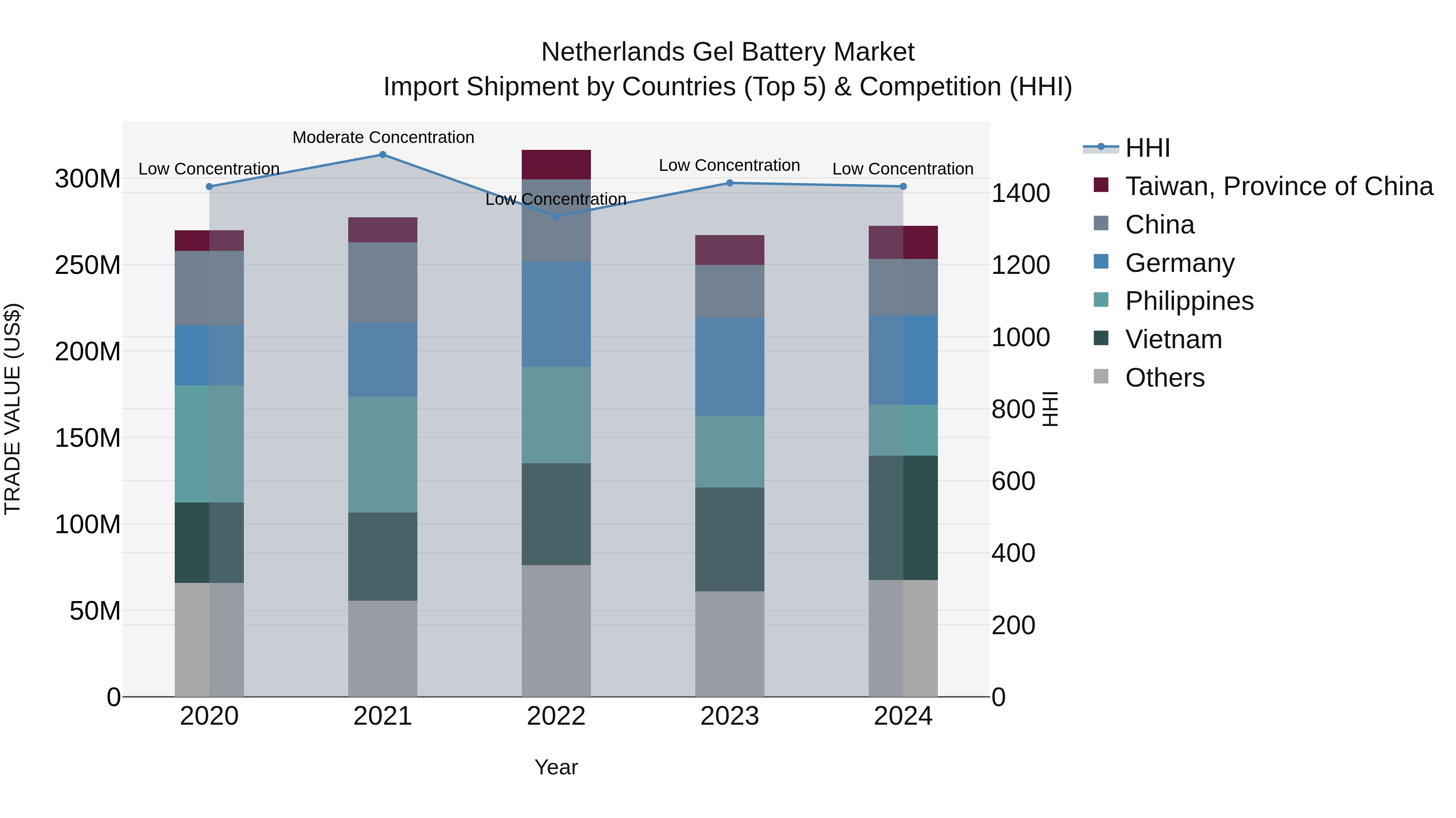 Netherlands Gel Battery Market Top 5 Importing Countries and Market Competition (HHI) Analysis