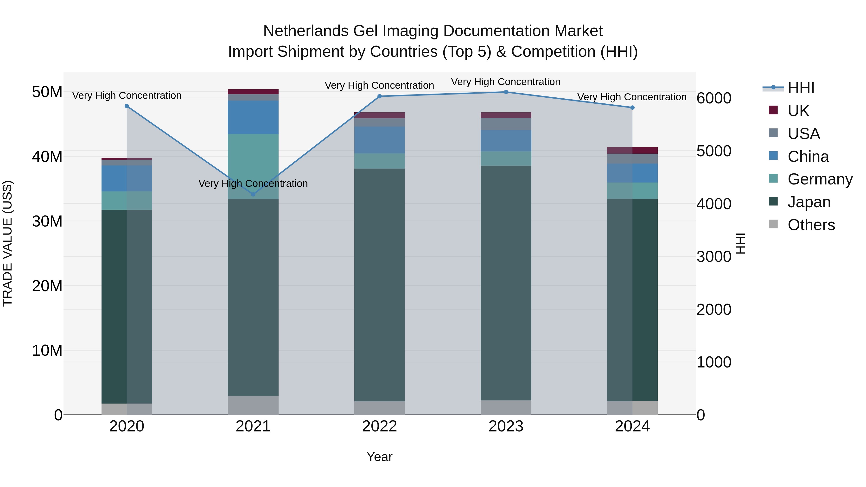 Netherlands Gel Imaging Documentation Market Top 5 Importing Countries and Market Competition (HHI) Analysis