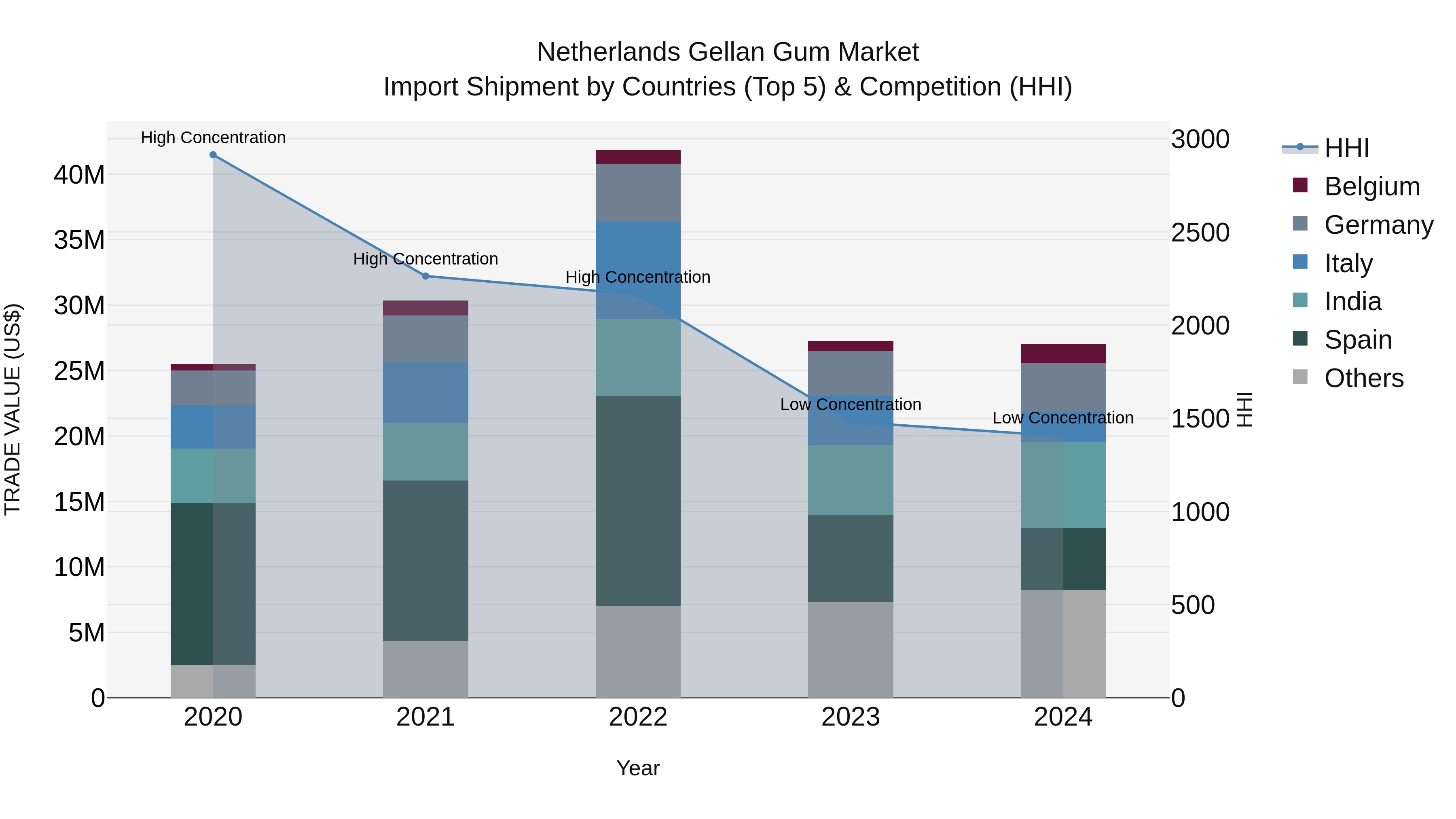 Netherlands Gellan Gum Market Top 5 Importing Countries and Market Competition (HHI) Analysis