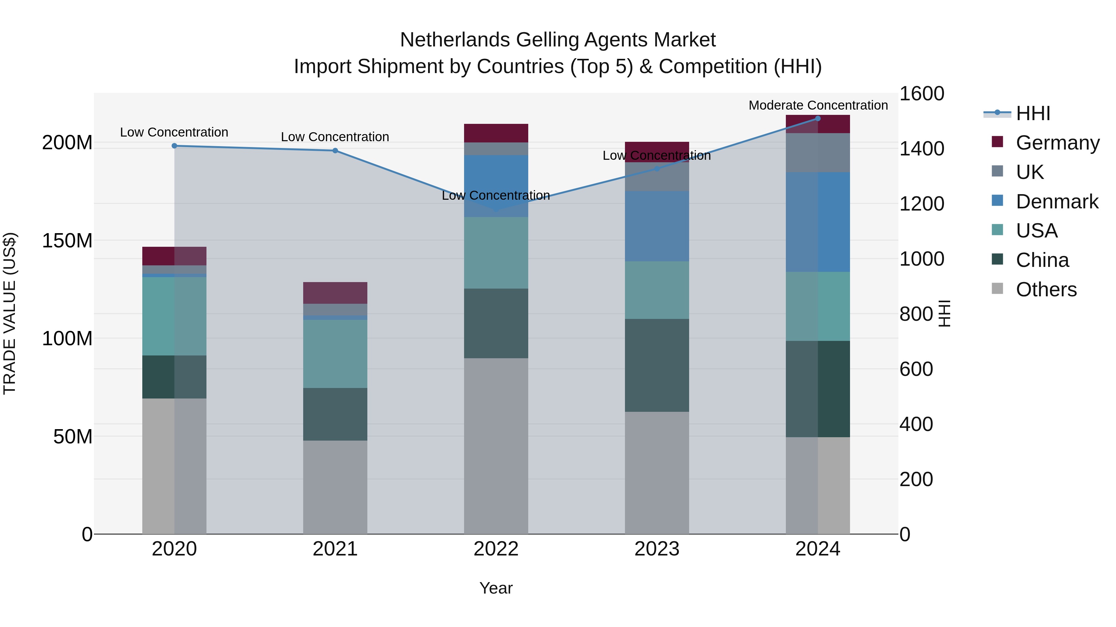 Netherlands Gelling Agents Market Top 5 Importing Countries and Market Competition (HHI) Analysis
