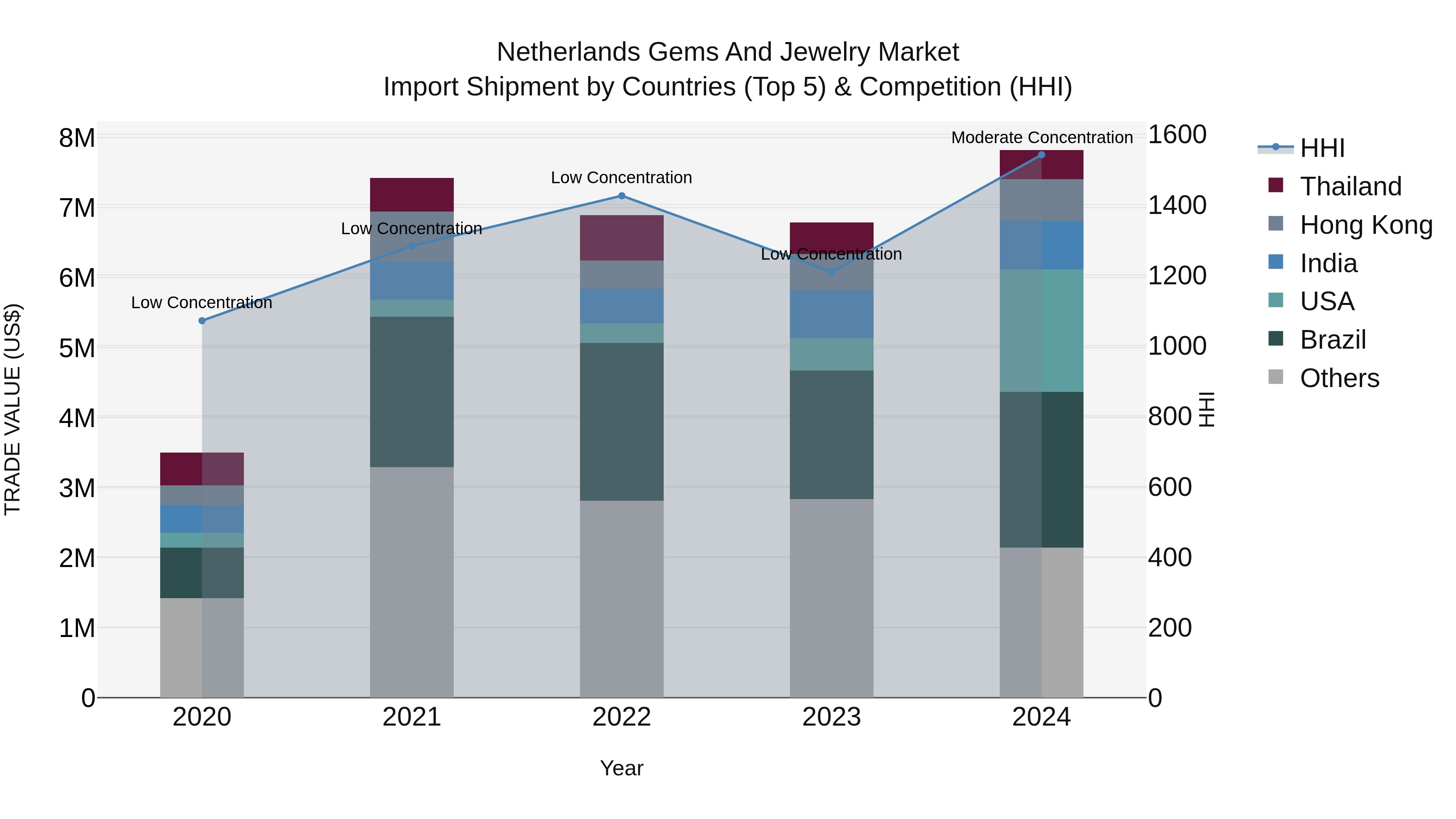 Netherlands Gems and Jewelry Market Top 5 Importing Countries and Market Competition (HHI) Analysis