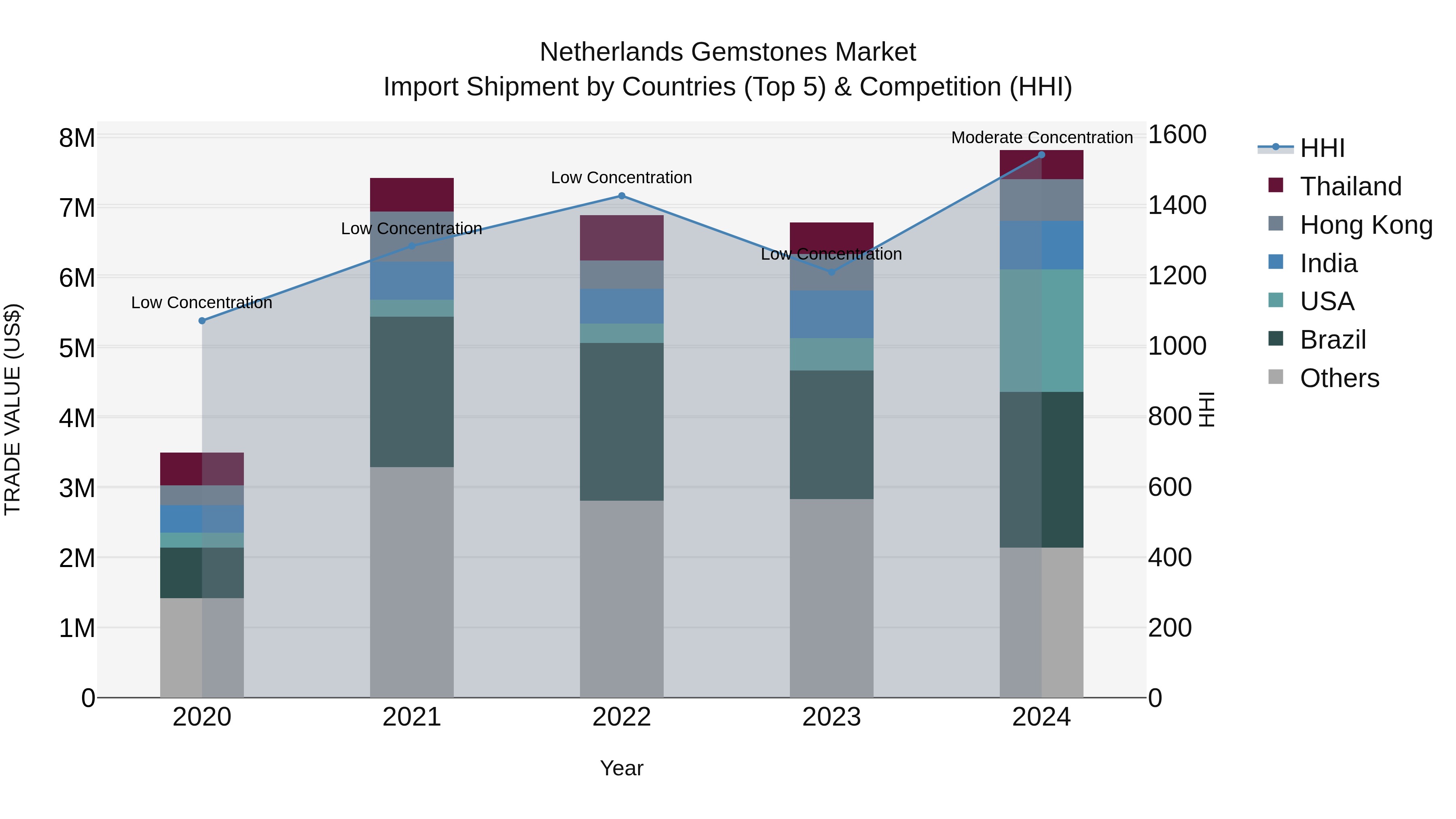 Netherlands Gemstones Market Top 5 Importing Countries and Market Competition (HHI) Analysis