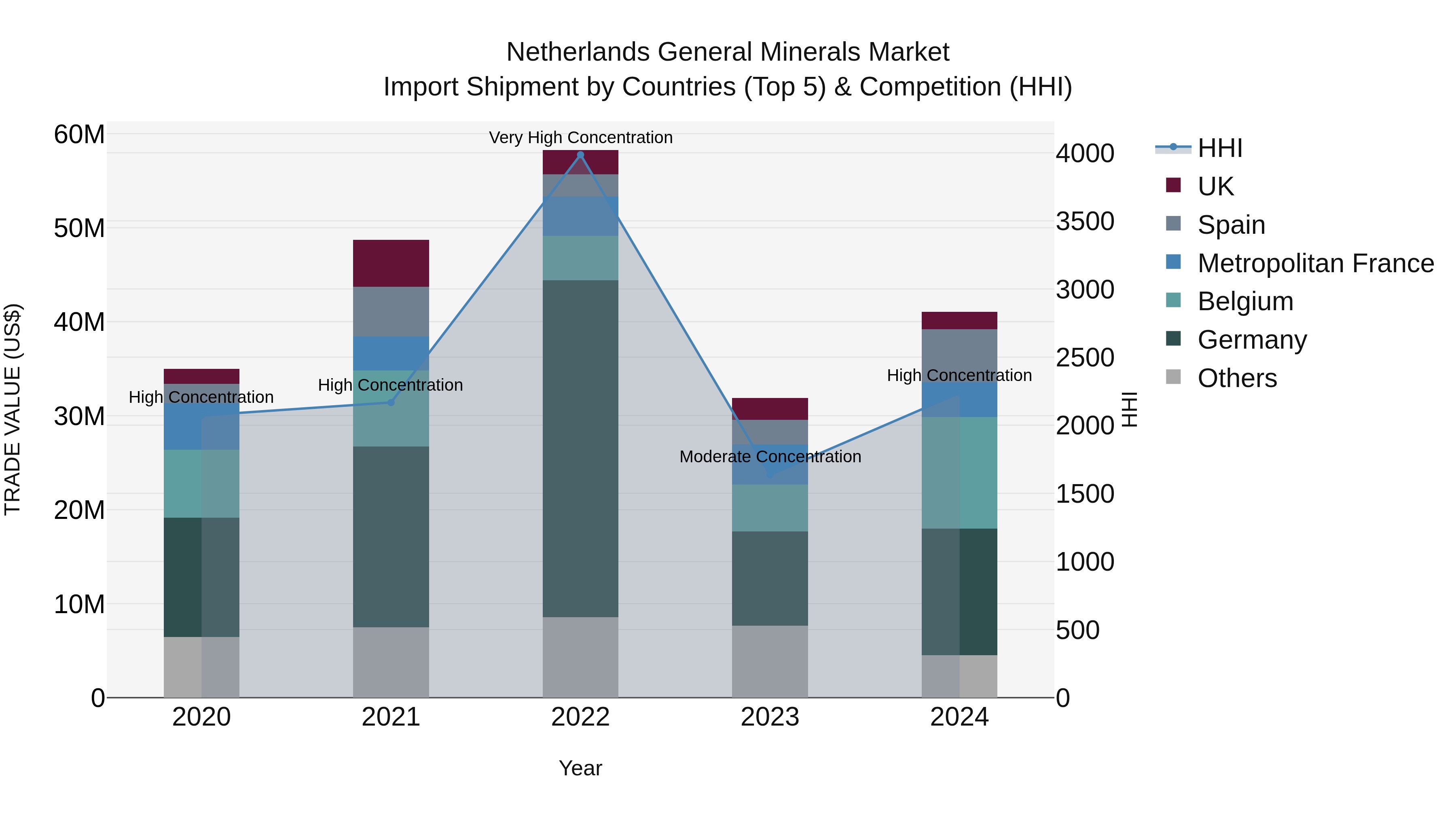 Netherlands General Minerals Market Top 5 Importing Countries and Market Competition (HHI) Analysis