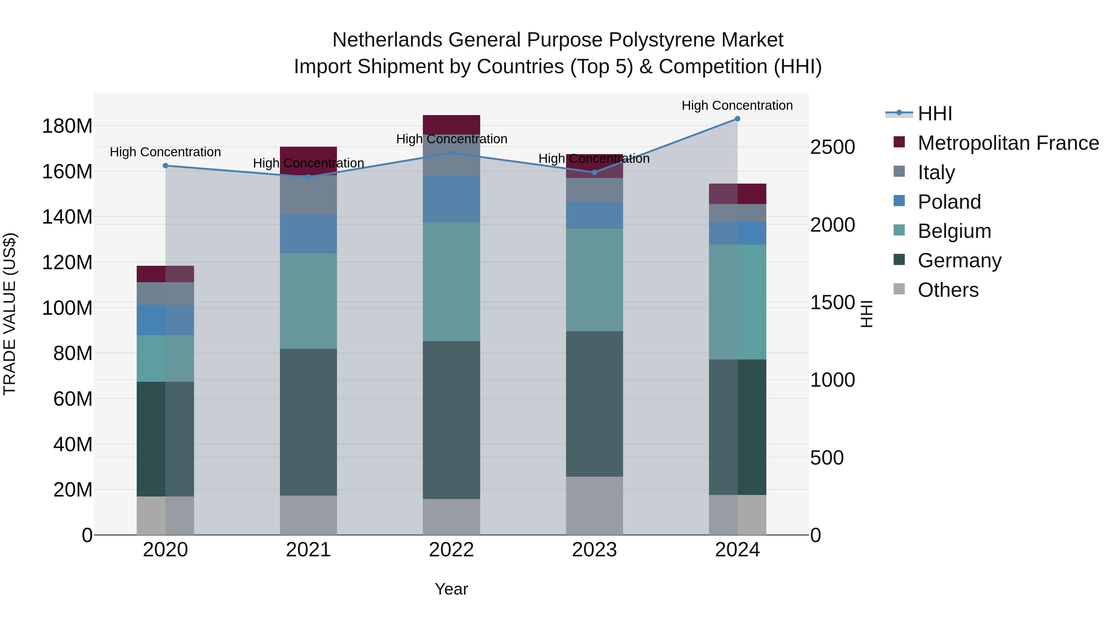 Netherlands General Purpose Polystyrene Market Top 5 Importing Countries and Market Competition (HHI) Analysis