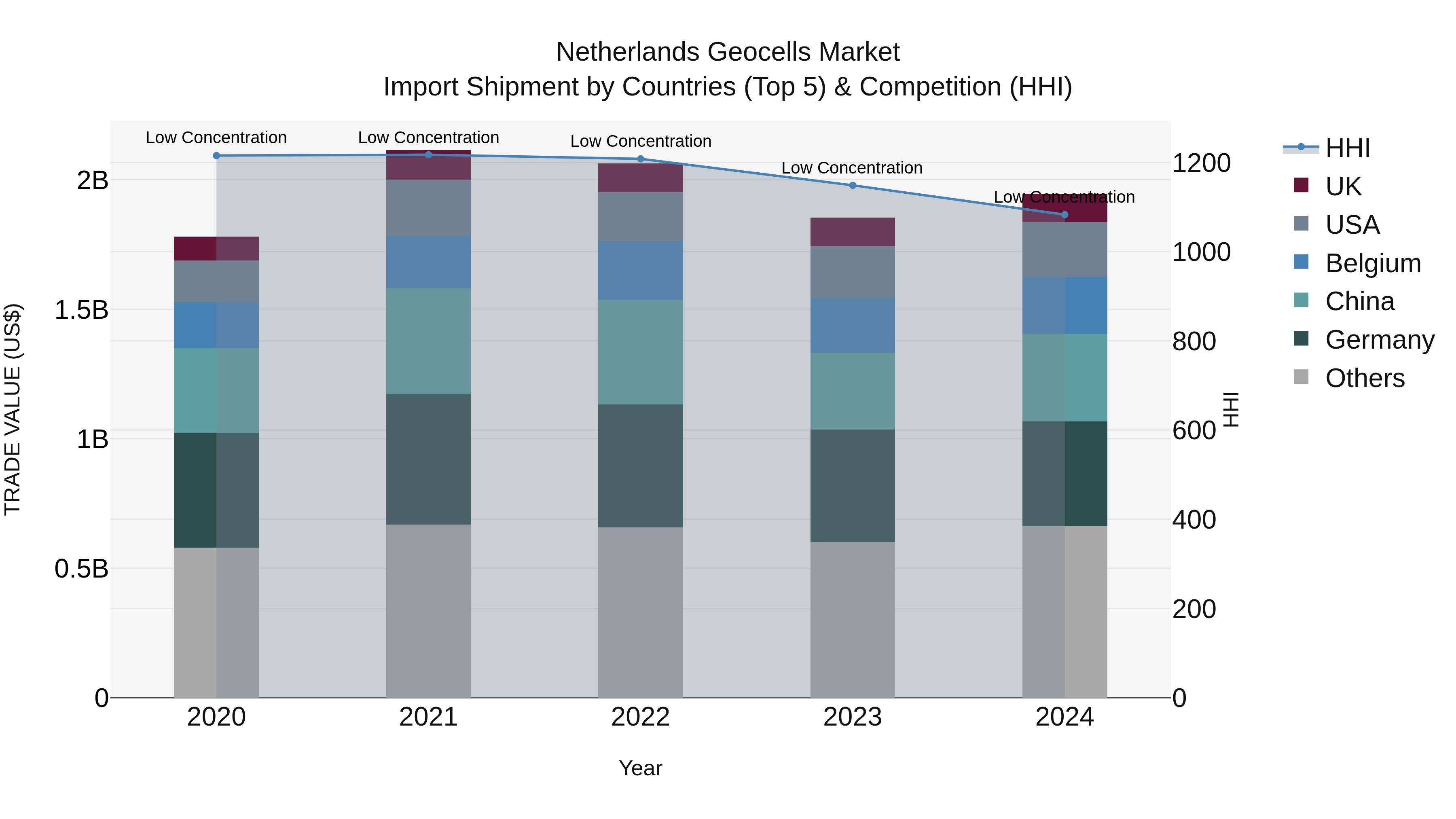 Netherlands Geocells Market Top 5 Importing Countries and Market Competition (HHI) Analysis