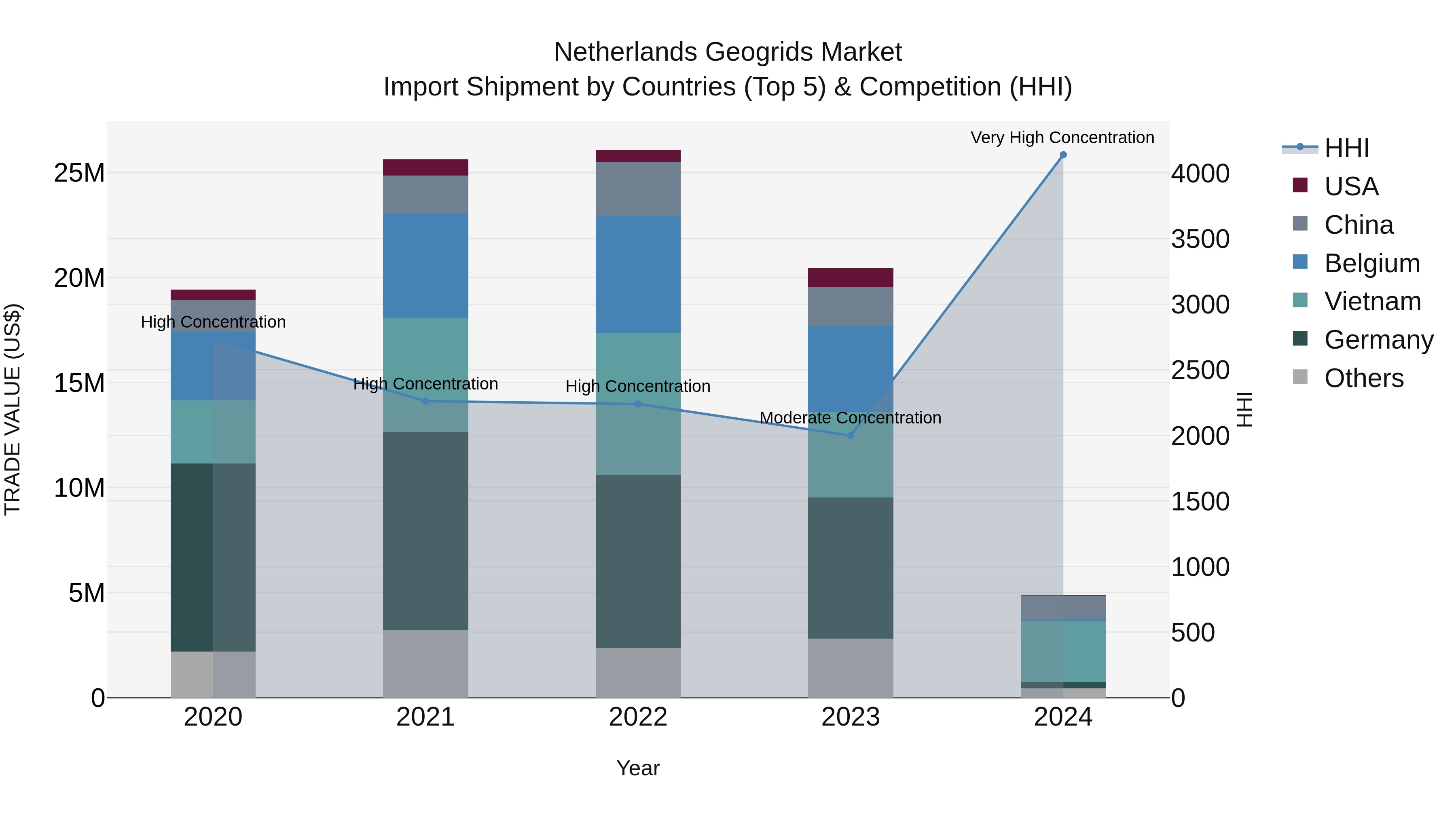Netherlands Geogrids Market Top 5 Importing Countries and Market Competition (HHI) Analysis