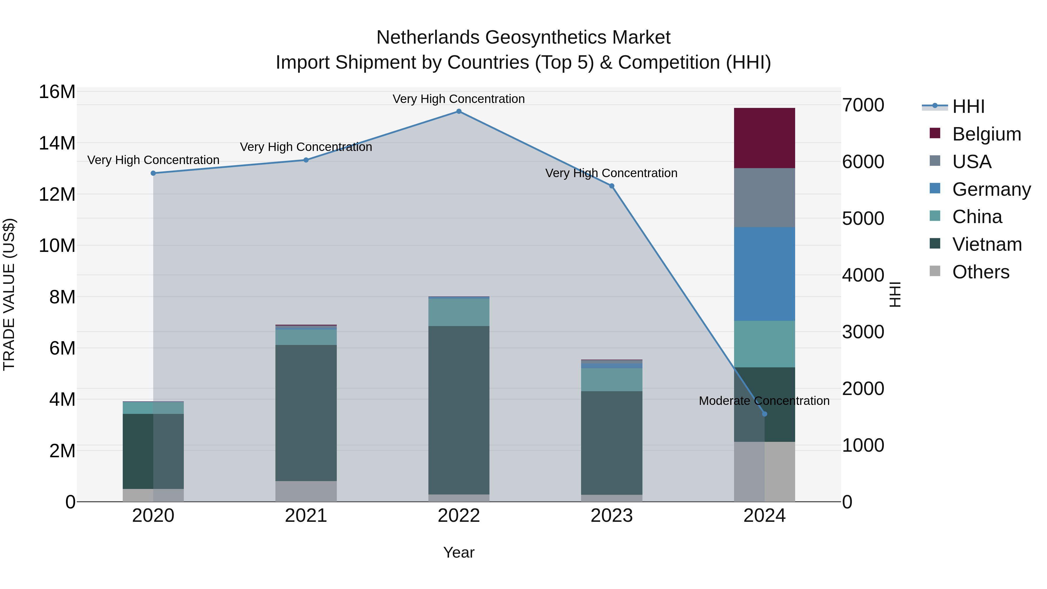 Netherlands Geosynthetics Market Top 5 Importing Countries and Market Competition (HHI) Analysis