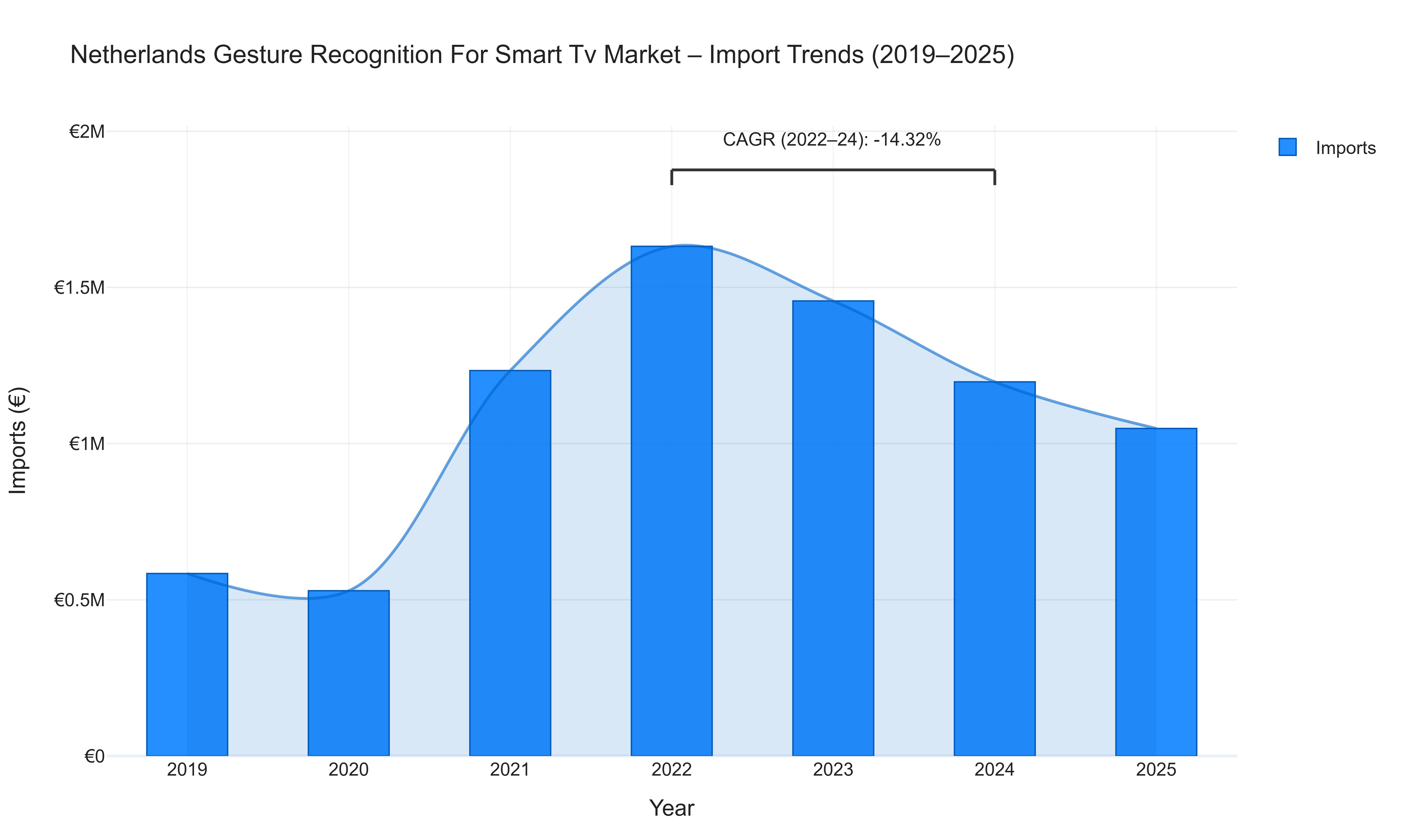 Netherlands Gesture Recognition For Smart Tv Market - Import Trends (2019-2025)