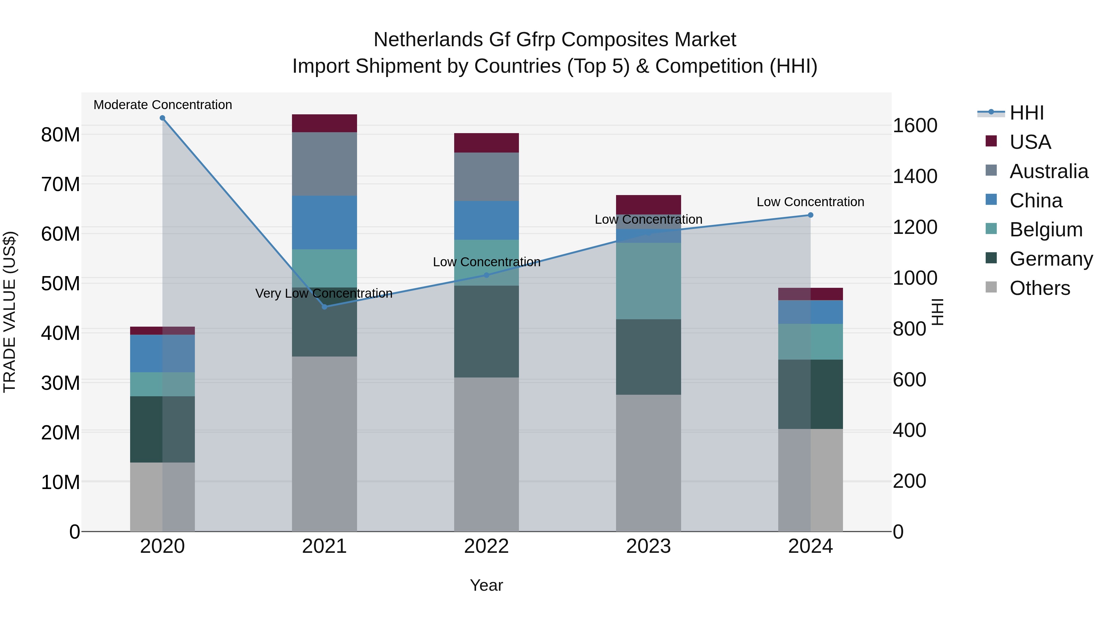 Netherlands Gf Gfrp Composites Market Top 5 Importing Countries and Market Competition (HHI) Analysis