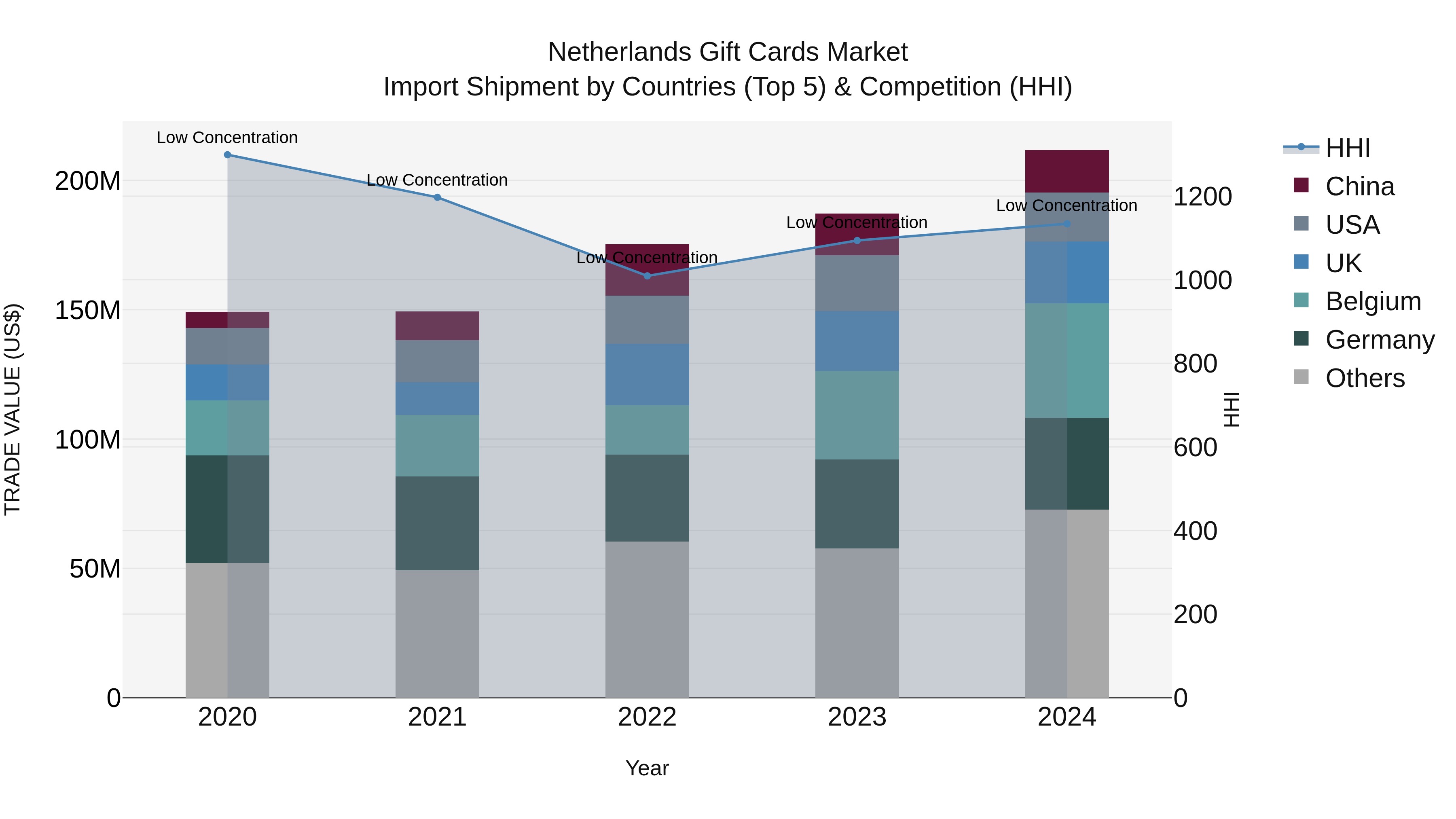 Netherlands Gift Cards Market Top 5 Importing Countries and Market Competition (HHI) Analysis