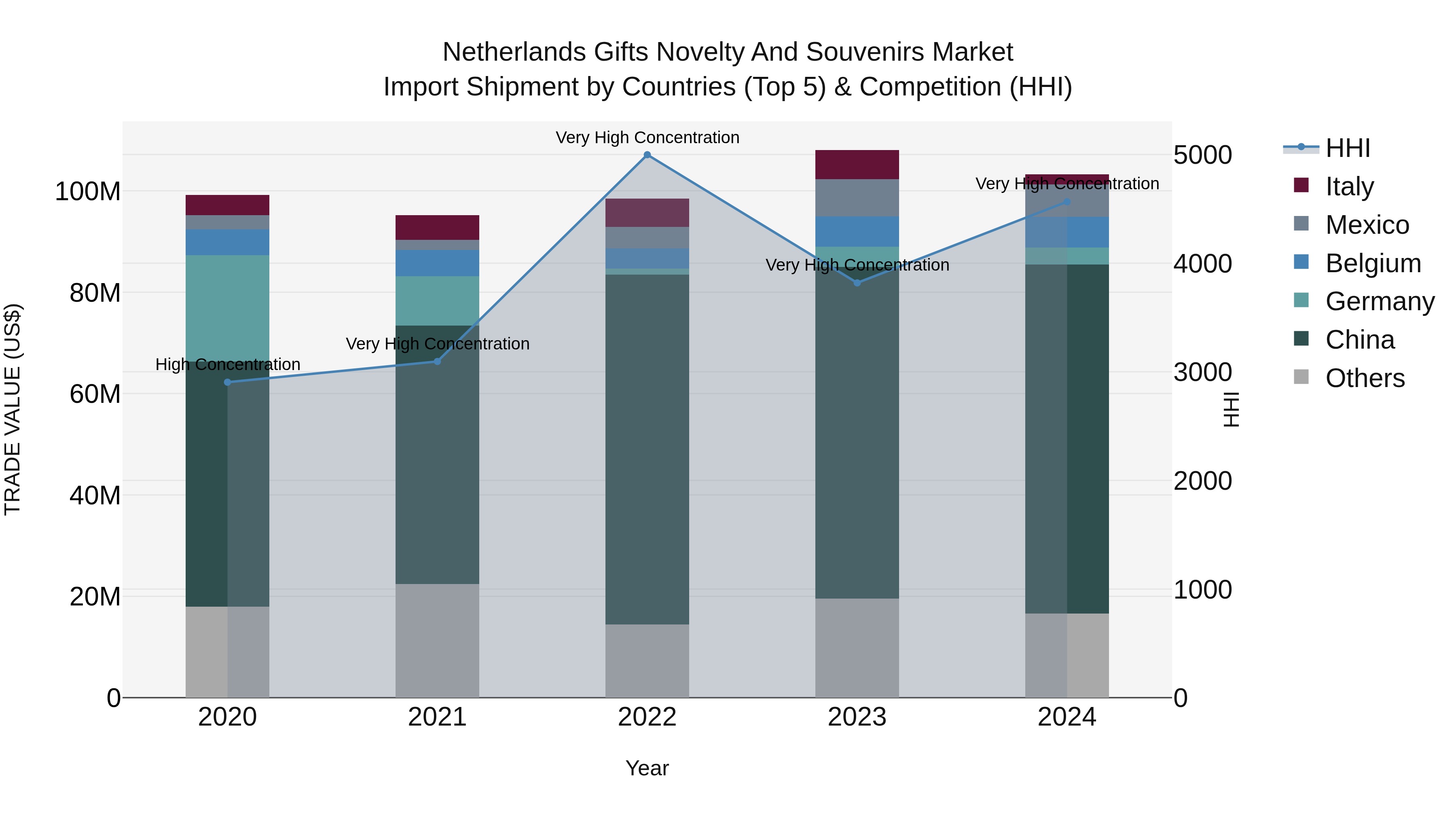 Netherlands Gifts Novelty and Souvenirs Market Top 5 Importing Countries and Market Competition (HHI) Analysis